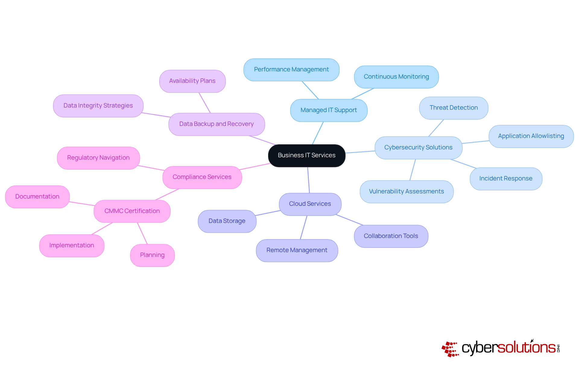 The central idea is 'Business IT Services', and each branch represents a different service offered. Follow the branches to explore specific features and characteristics of each service.