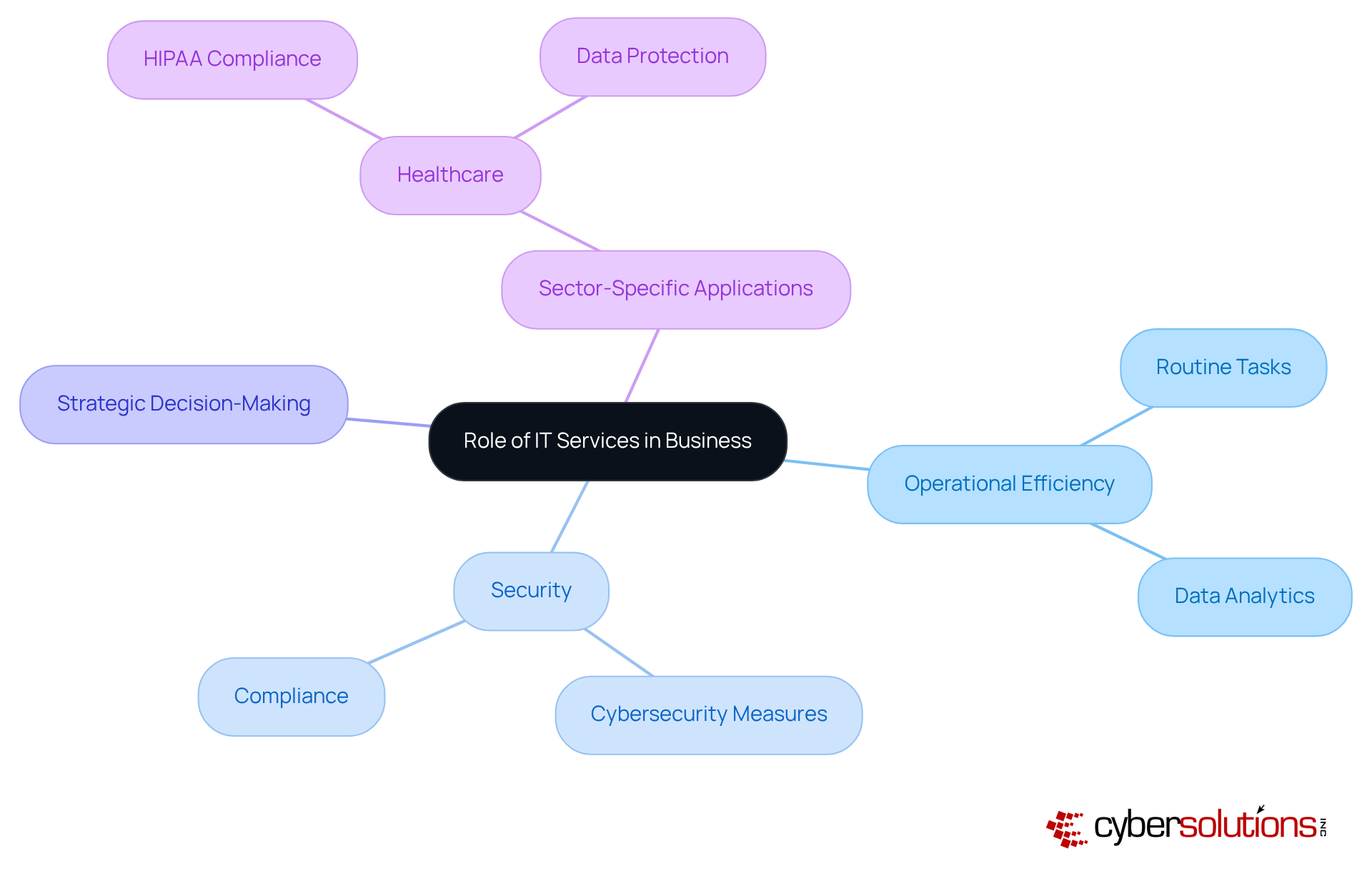 The central idea shows the importance of IT services, while branches and sub-branches detail their specific contributions and applications in various business contexts.