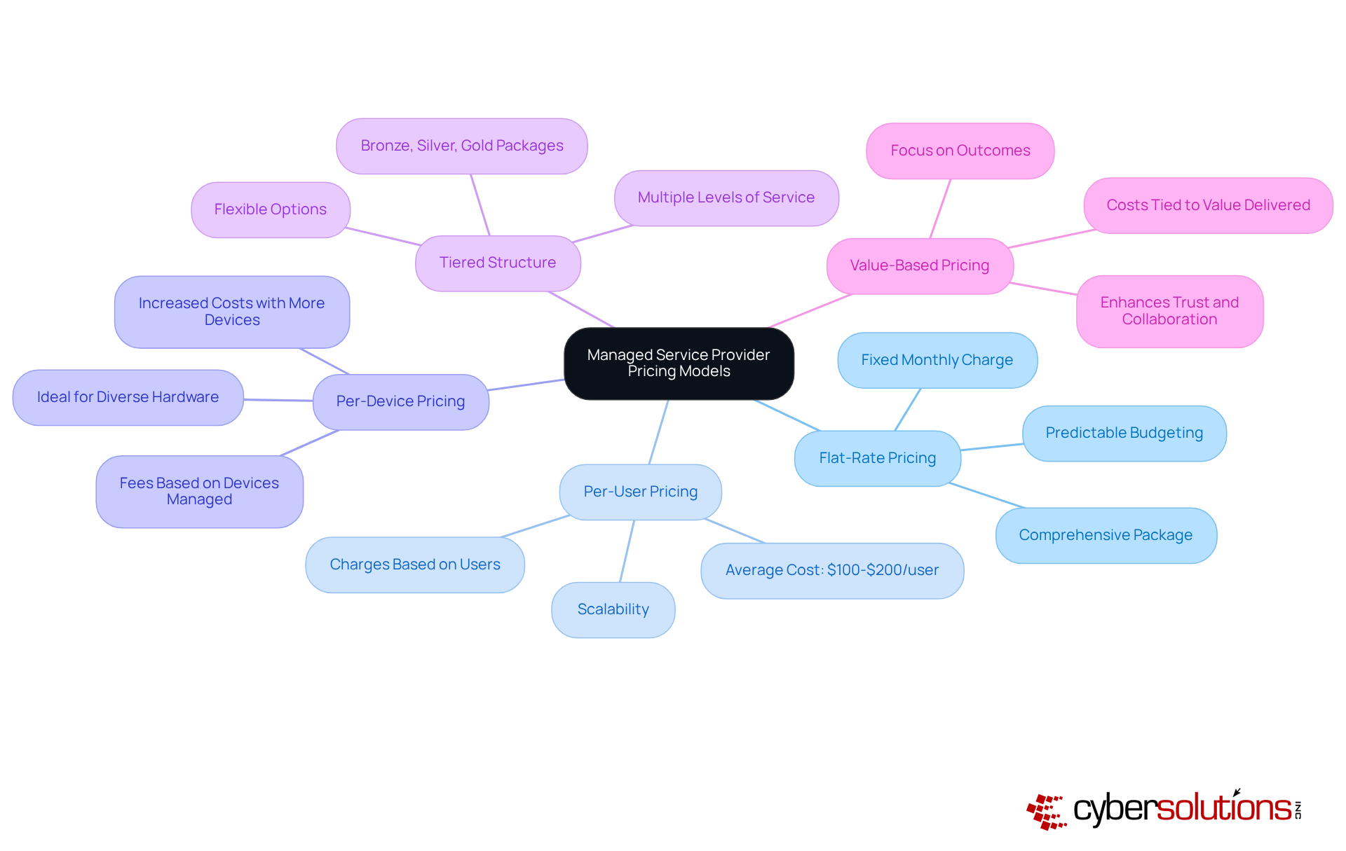 The center represents the main topic, while branches display different pricing models. Each branch contains a summary of the model's characteristics, helping you understand how they differ and what might work best for your organization.