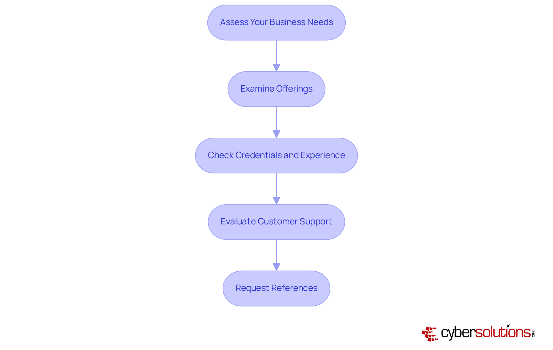 Each box shows an important step in the evaluation process. Follow the arrows to see how to systematically choose the right Managed Service Provider for your organization.