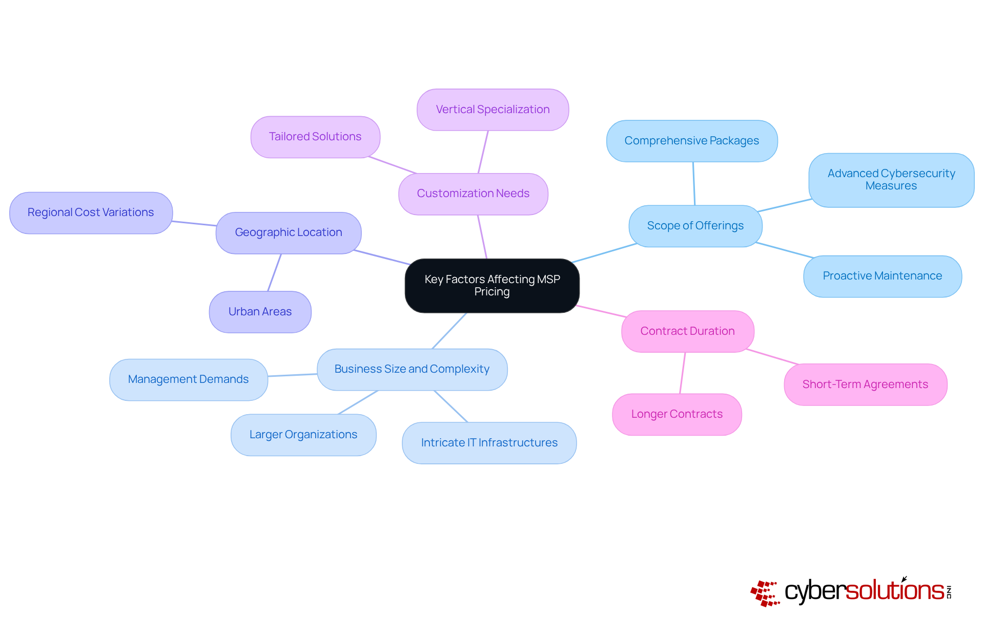 The central idea is the main topic of MSP pricing, with branches representing different factors that can affect costs. Each factor provides insights into why pricing varies, helping you understand what to consider when planning budgets and negotiating contracts.