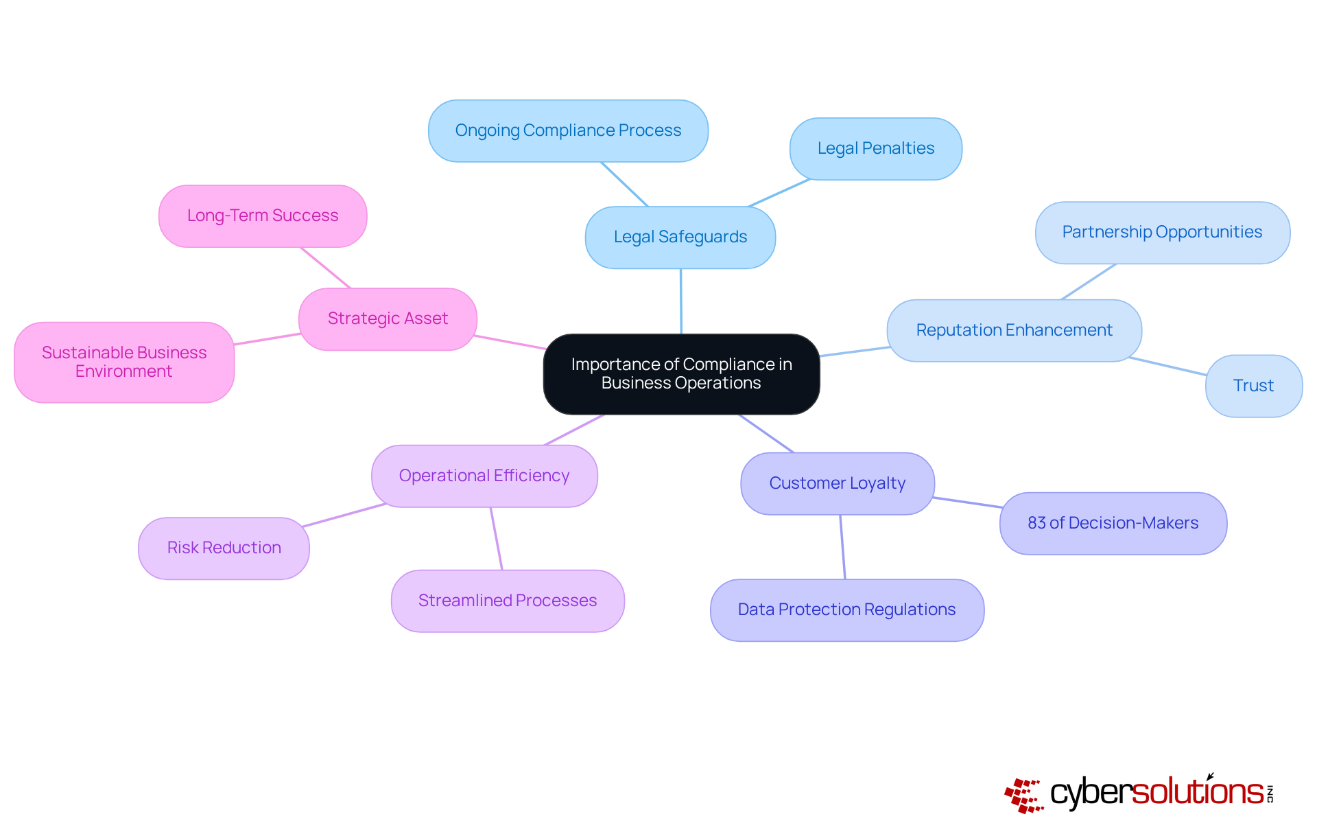 This mindmap illustrates how compliance influences various aspects of business operations. Each branch represents a different area of impact, showing how compliance is not just a legal requirement but a beneficial strategy.
