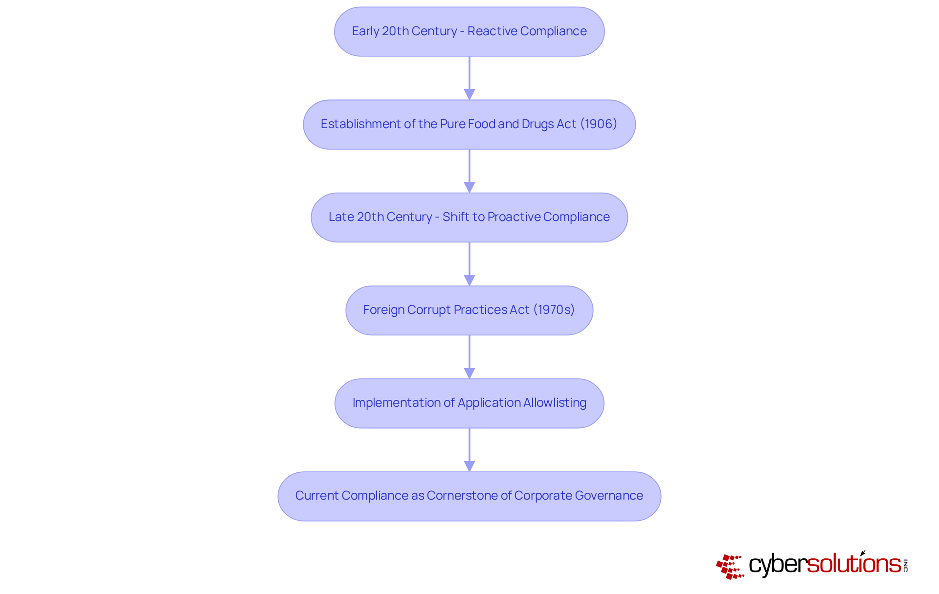 Each box represents a significant moment in the history of compliance. Follow the arrows to see how compliance strategies have transitioned from reactive measures to proactive approaches over the decades.