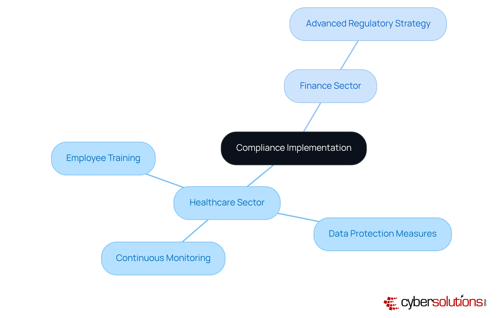 The central node represents compliance implementation, and each branch shows specific strategies used in healthcare and finance sectors, illustrating how organizations adapt to regulations.