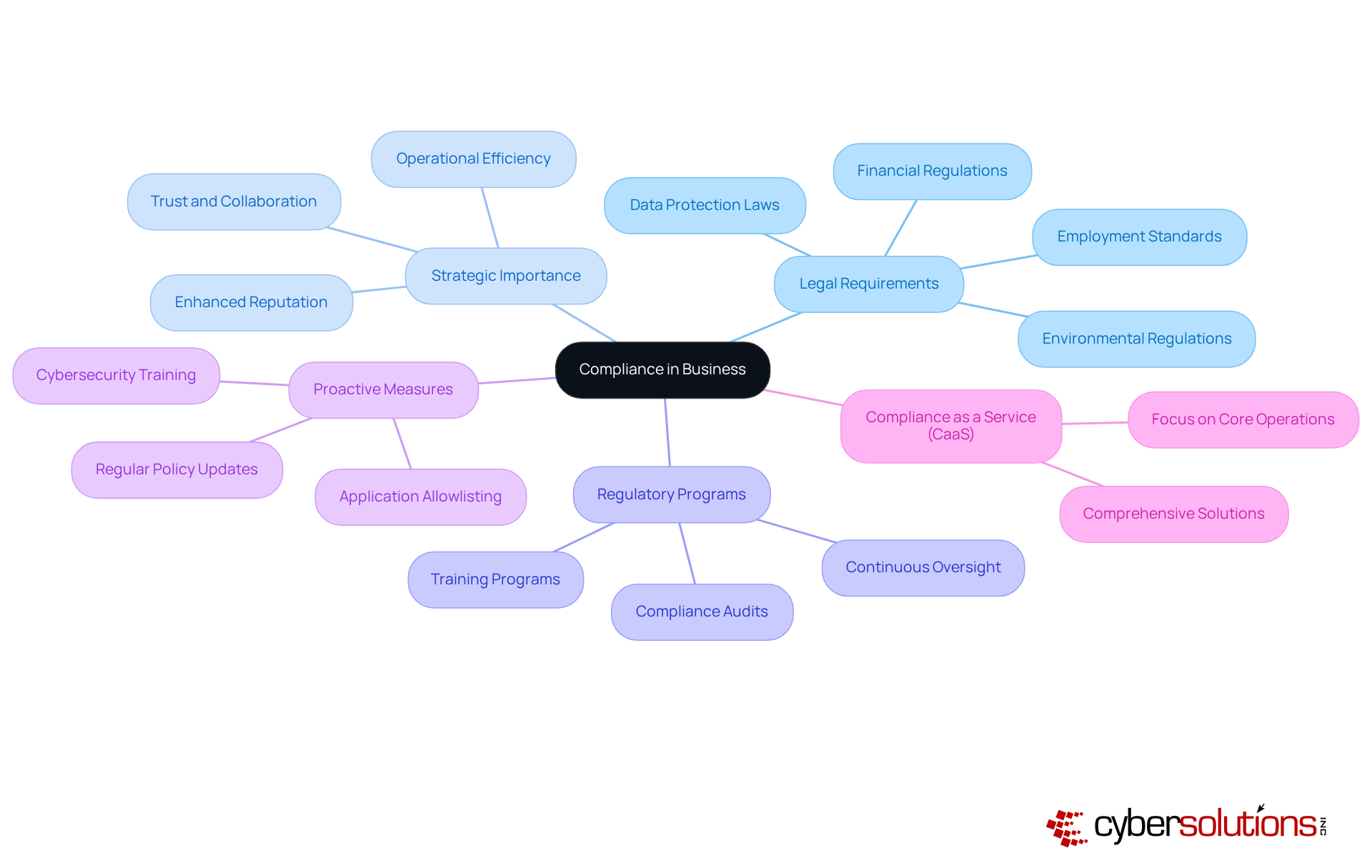 The central node represents the overarching theme of compliance. Each branch highlights a different aspect of compliance, while sub-branches delve into specific areas or benefits, making it easy to grasp the full scope of compliance in business.