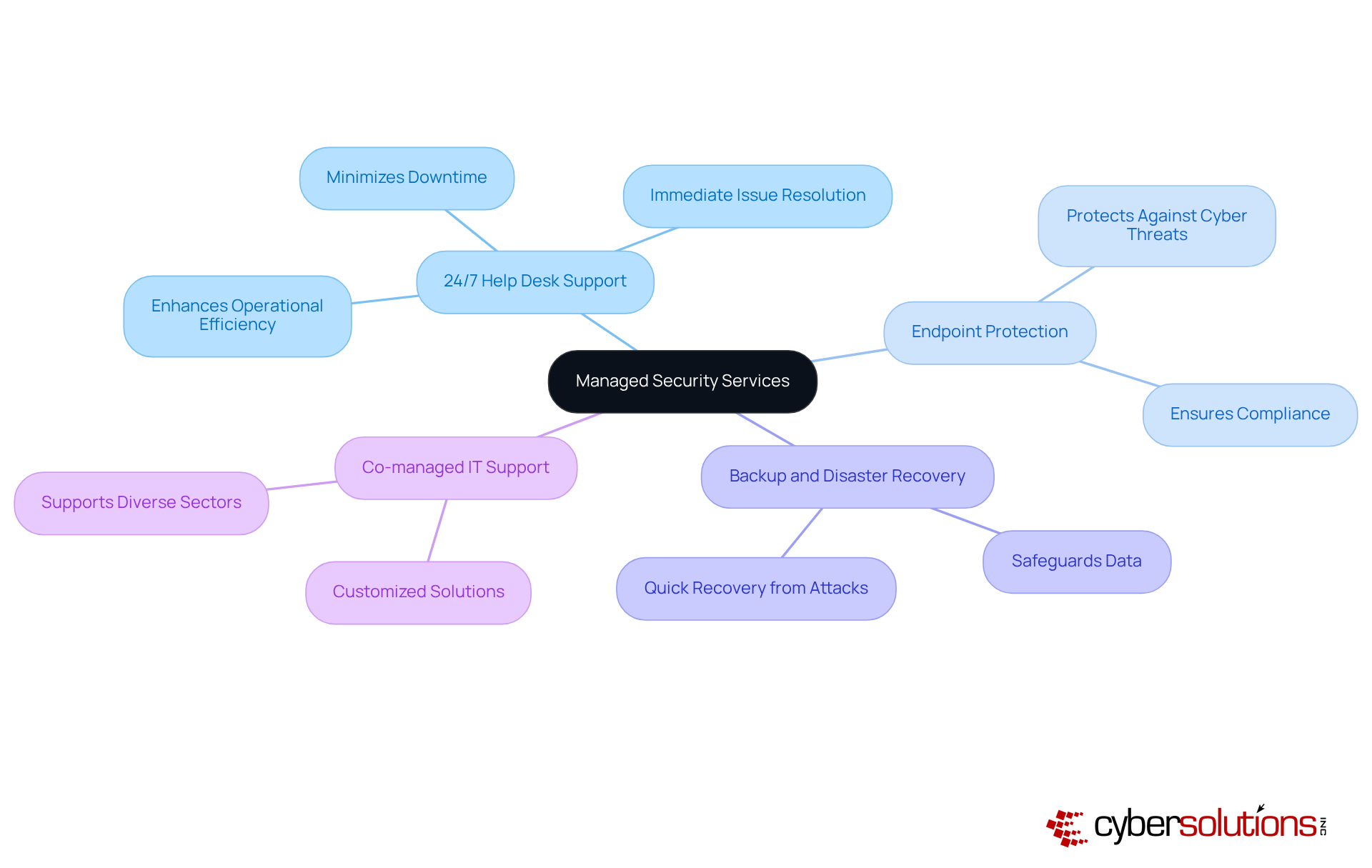 The center represents the main theme of managed security services. Each branch shows the specific services offered, and the sub-branches highlight their benefits. This layout helps you understand how each service contributes to overall cybersecurity.