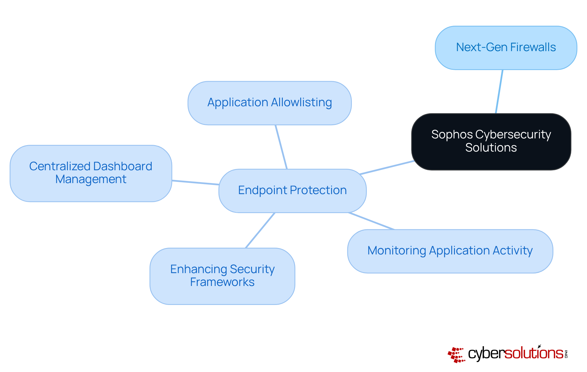 Start at the center with Sophos' main offerings, then explore how application allowlisting and its benefits fit into the larger picture of cybersecurity and compliance.