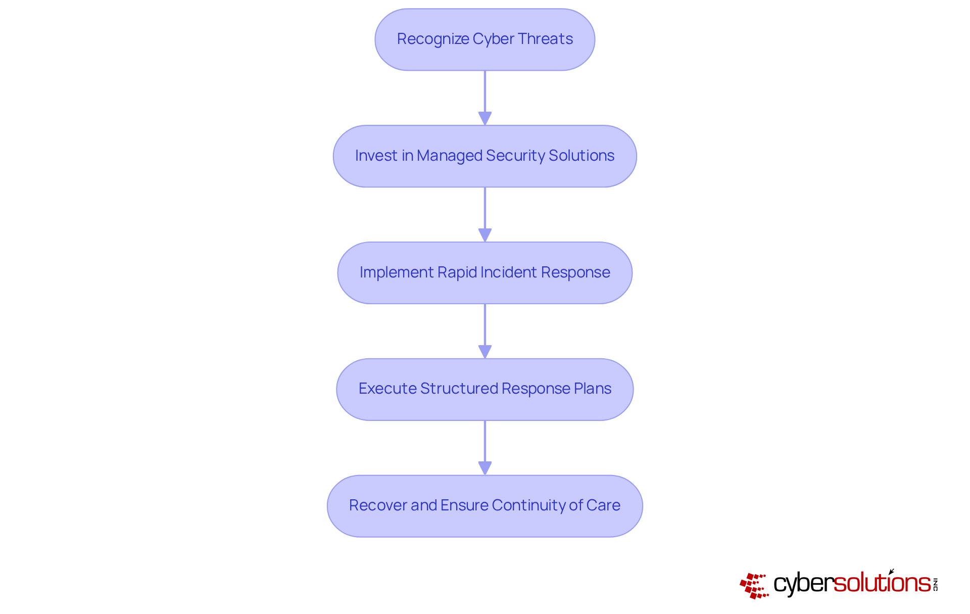 Follow the flow from recognizing threats to recovery. Each step builds on the previous one, showing how organizations can strengthen their defenses and ensure patient care is maintained.