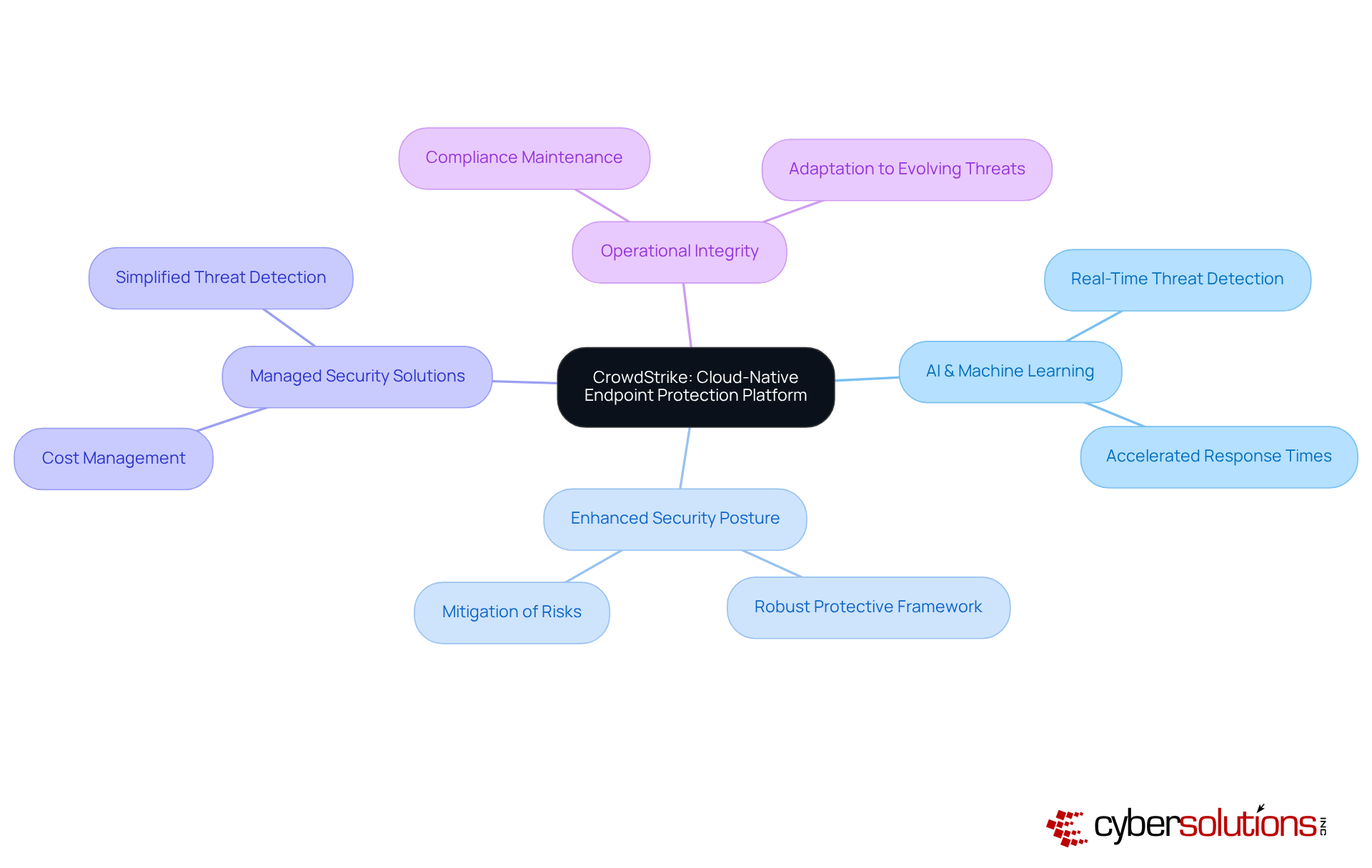 The center represents CrowdStrike's solution, with branches showing its key features and benefits. Each color-coded branch highlights an important aspect, making it easy to understand how they connect to the main idea.