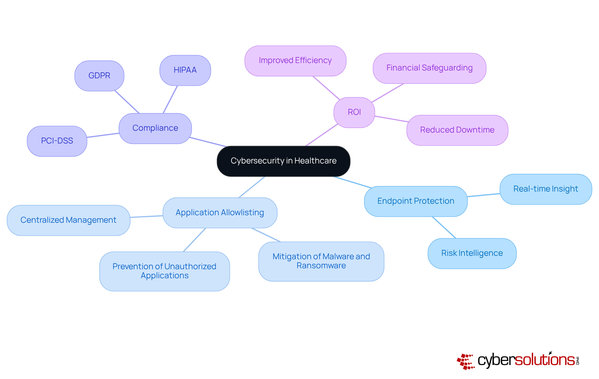 The center represents the overall theme of cybersecurity, with branches showing key strategies and benefits. Each branch highlights a specific area of focus, helping you understand how they contribute to a comprehensive security approach.