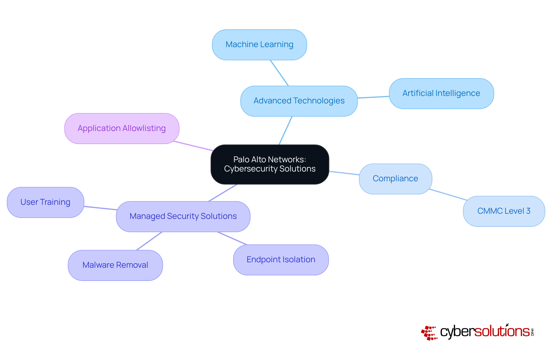 The central node represents the main topic of cybersecurity solutions, with branches indicating major strategies and technologies. Sub-branches provide more detailed information on each topic, helping readers understand the interconnectedness of these components.
