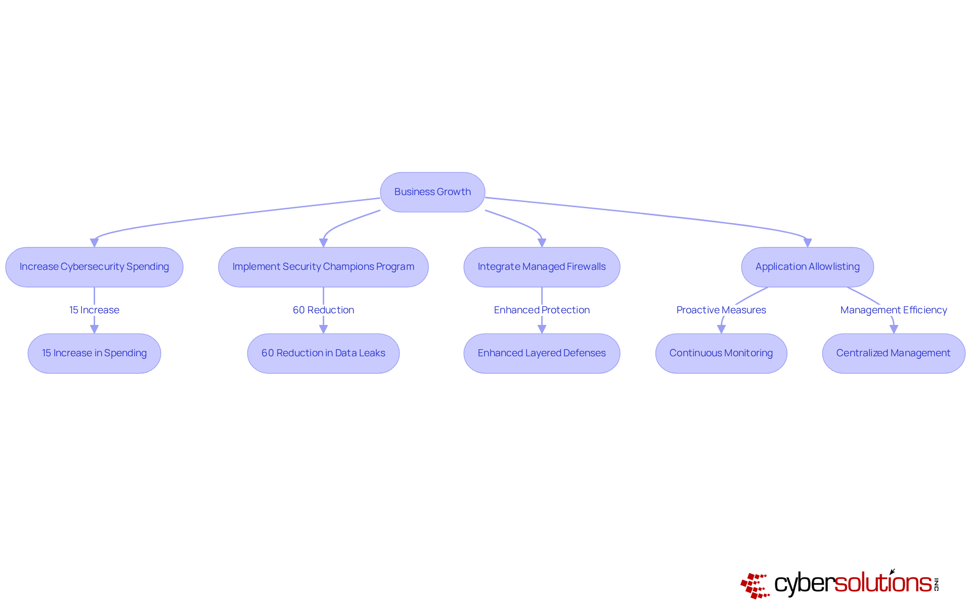 Follow the arrows to see how businesses can adapt their cybersecurity measures in response to growth. Each branch represents a strategy that supports scalable protection, leading to better safety and compliance as the business evolves.