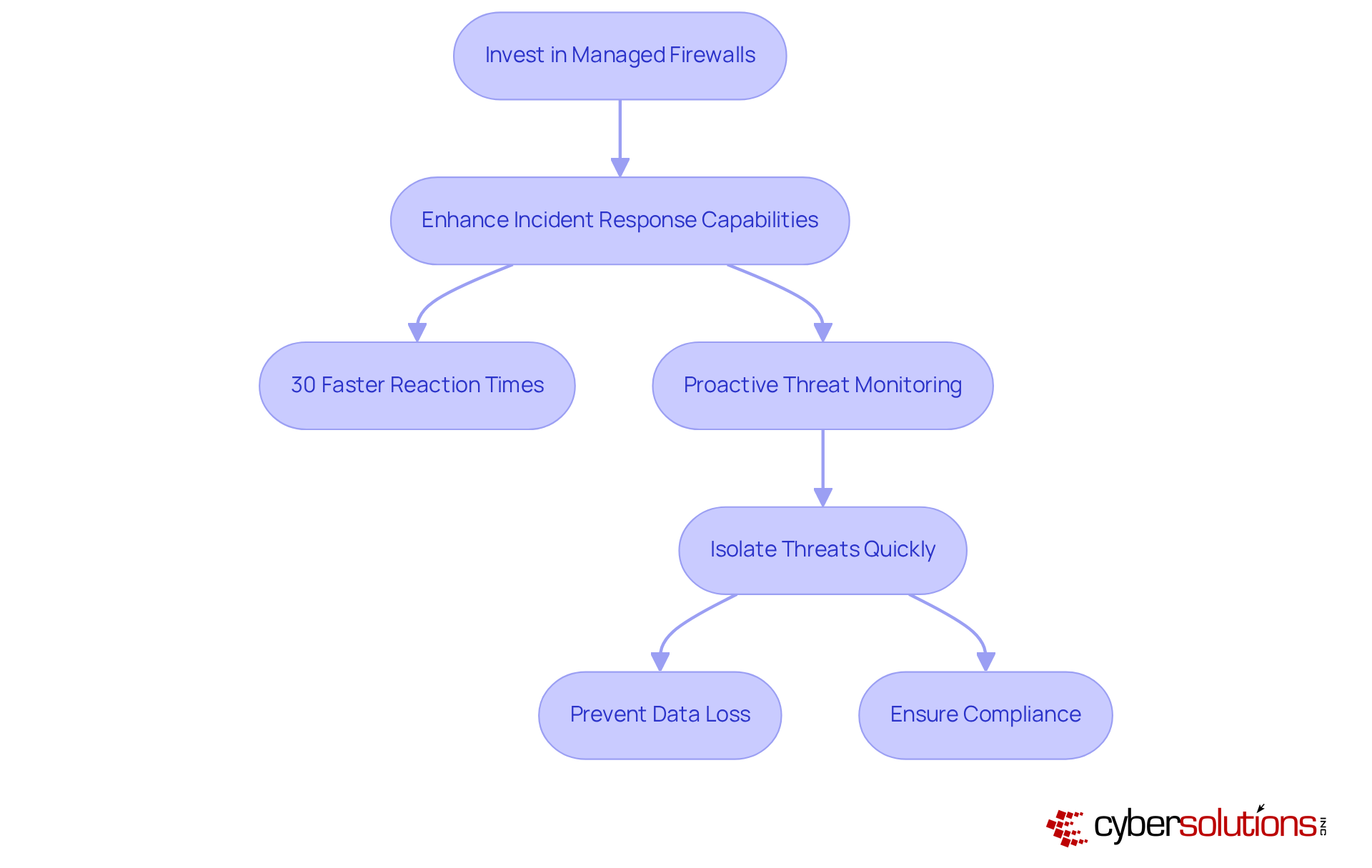Follow the arrows to see how investing in managed firewalls leads to faster response times and better security measures. Each step builds on the previous one to form a comprehensive approach to incident response.