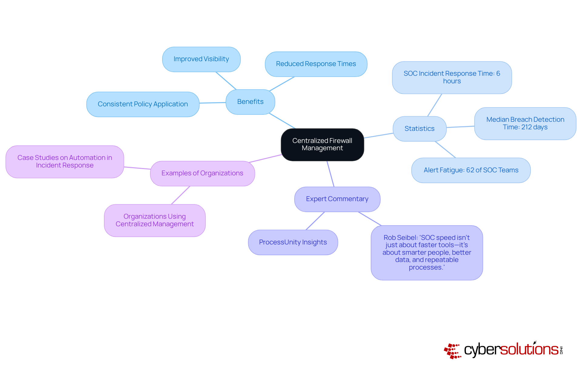 The central node represents the main idea of centralized management, while the branches show related benefits, statistics, expert insights, and real-world applications. Each section connects to illustrate how they support the overall theme.