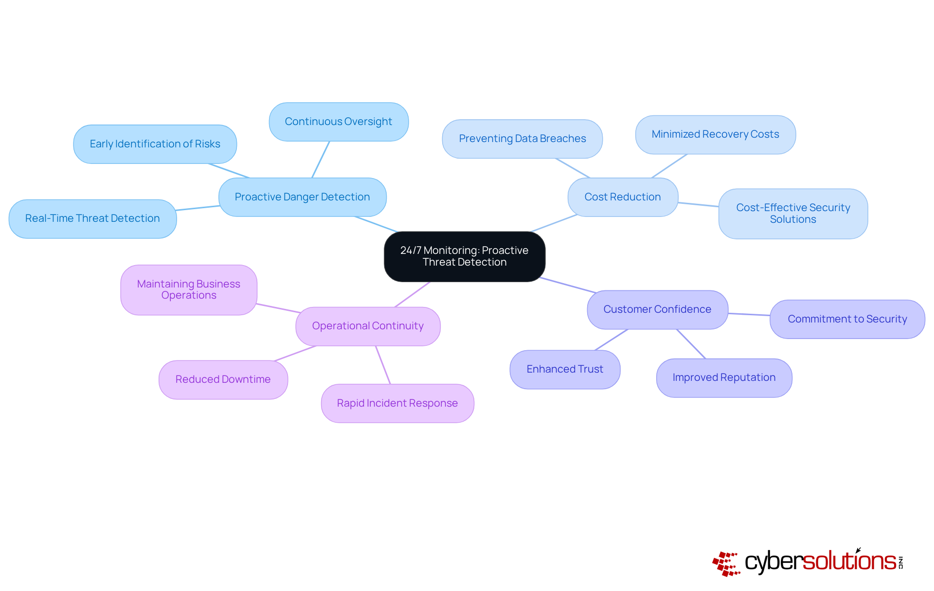 The central node represents the importance of 24/7 monitoring. Each branch highlights a key benefit or outcome related to proactive threat detection, illustrating how they interconnect and contribute to overall cybersecurity effectiveness.