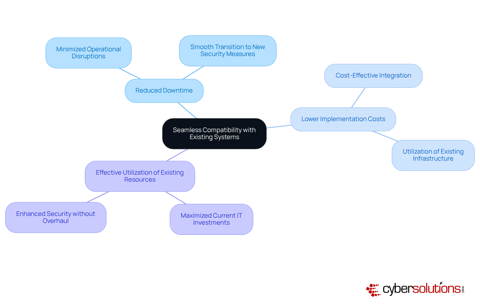 The central node represents the key concept of integration, while the branches show the main benefits. Each sub-branch provides a brief explanation of how these benefits help organizations maintain efficiency and security.