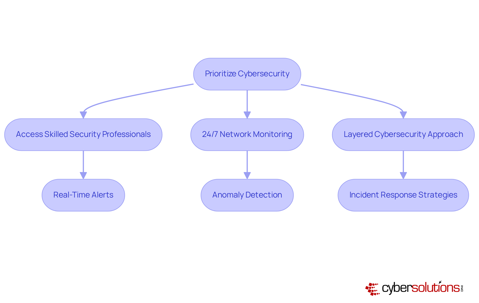 Each box represents a critical step in managing cybersecurity. Follow the arrows to see how each action leads to the next, helping organizations strengthen their defenses.