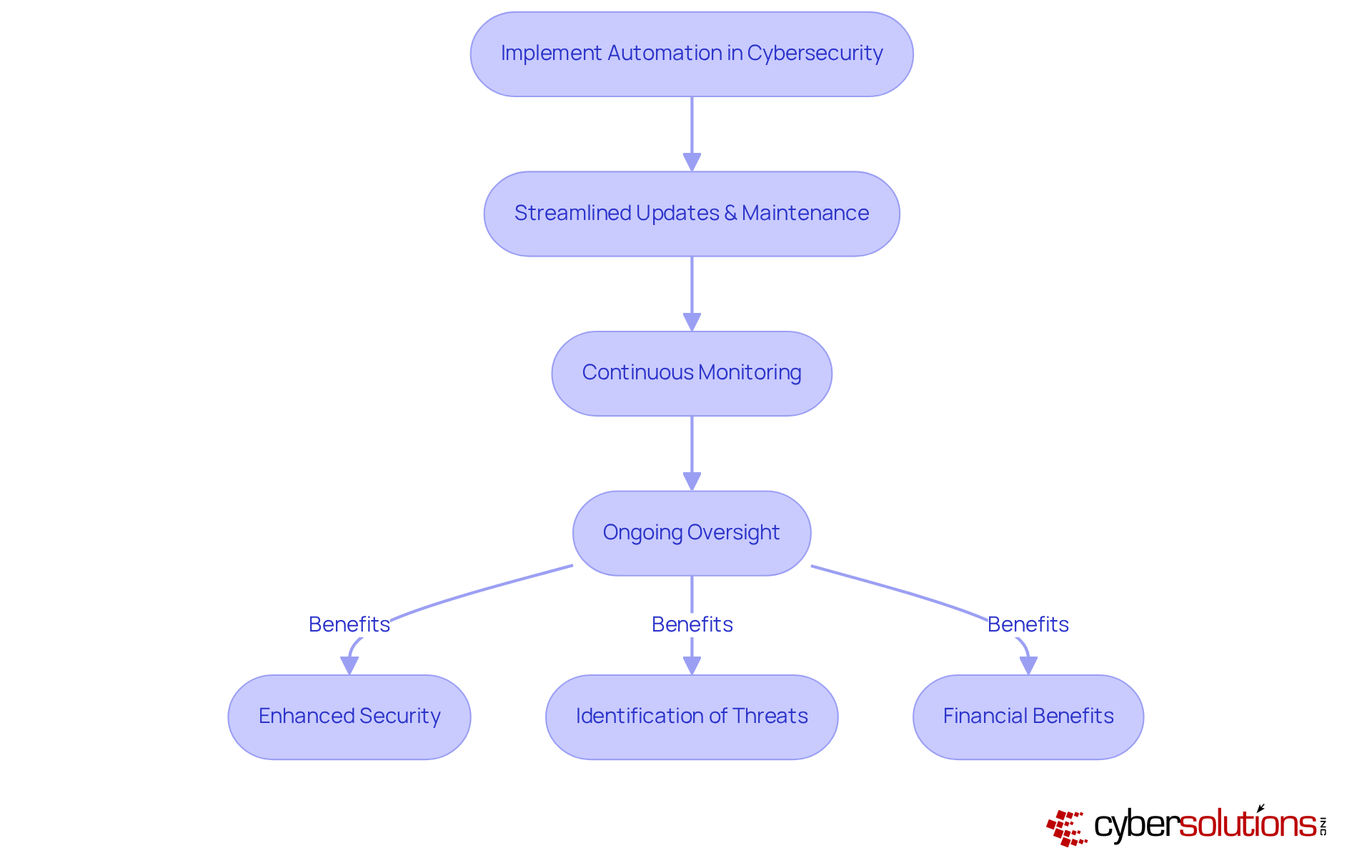 This flowchart shows the steps to take in adopting automation for cybersecurity. Each box outlines a key stage in the process, leading you through to the benefits of improved security and efficiency.