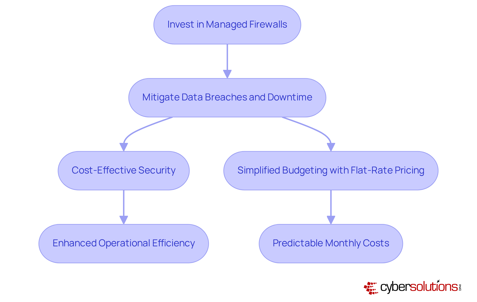 Each box represents a step in the process: start with investing in firewalls, then see how it helps mitigate risks and reduce costs. Follow the arrows to understand how each action leads to a better outcome.