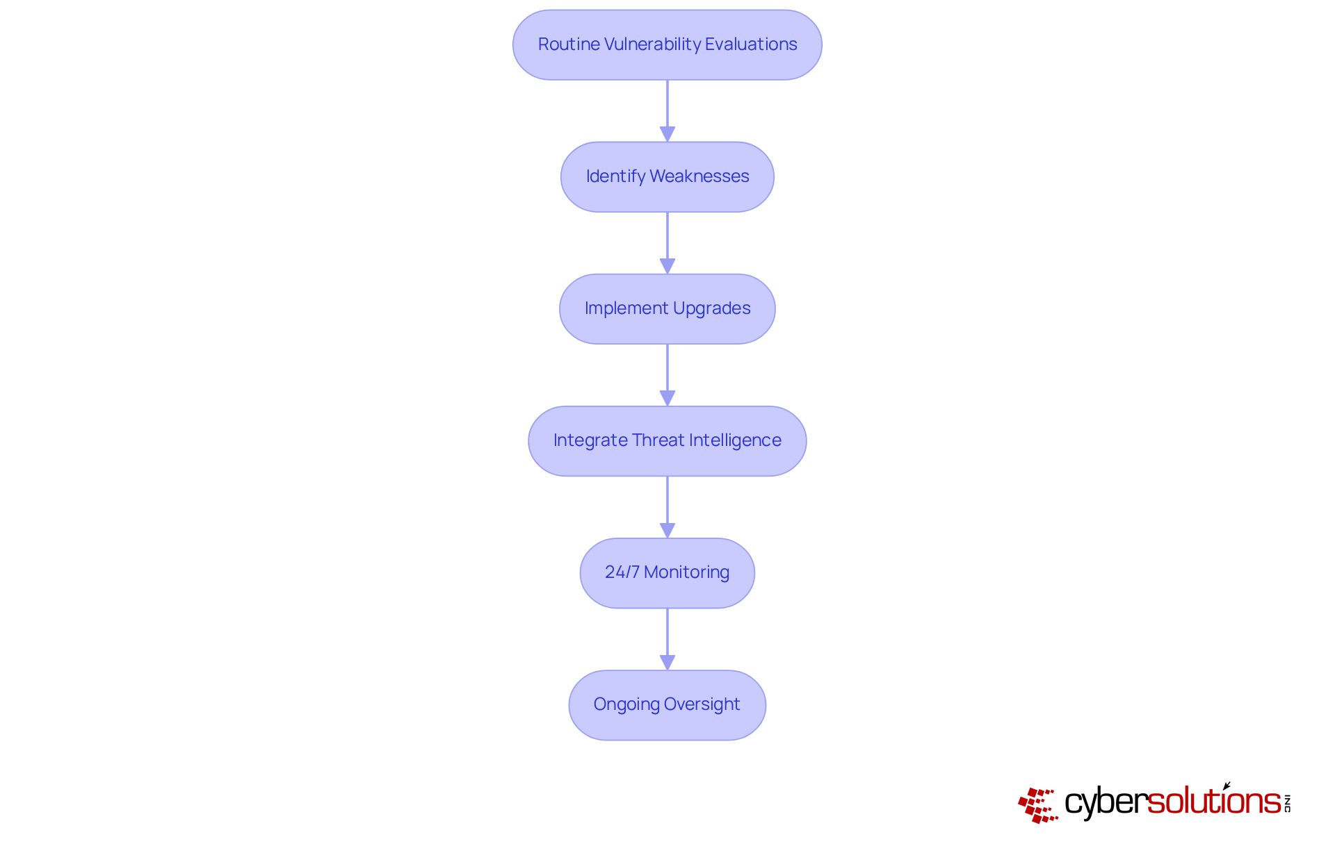 This flowchart shows the steps to strengthen your disaster recovery strategy. Start with evaluations, identify weaknesses, and follow the arrows to see how each action can enhance your response to potential threats.