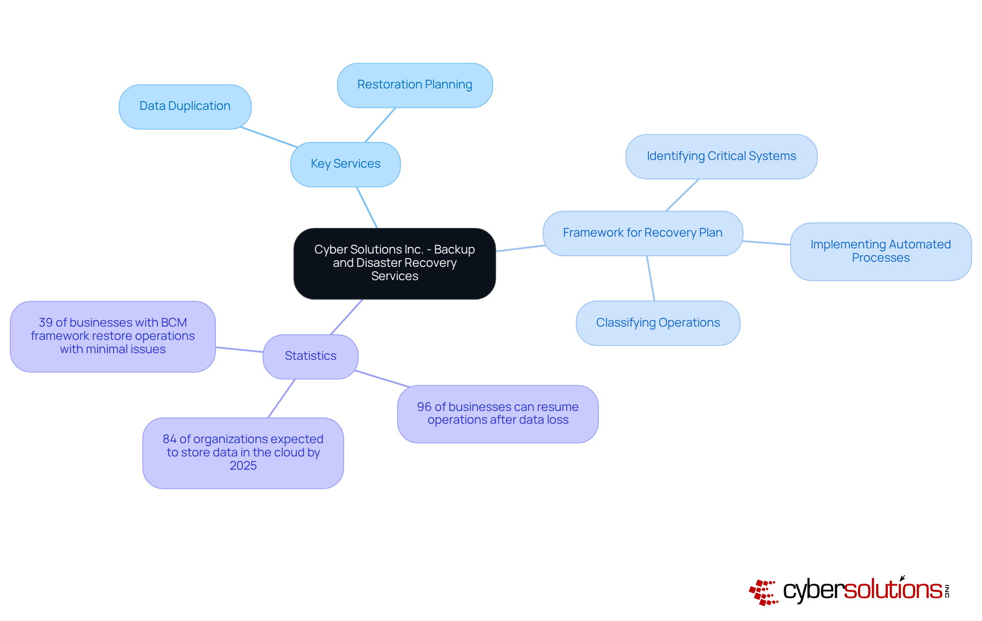 The central node represents the company's focus, with branches showing key services, a structured recovery plan, and relevant statistics. Each branch helps users understand how Cyber Solutions Inc. supports businesses in maintaining continuity.