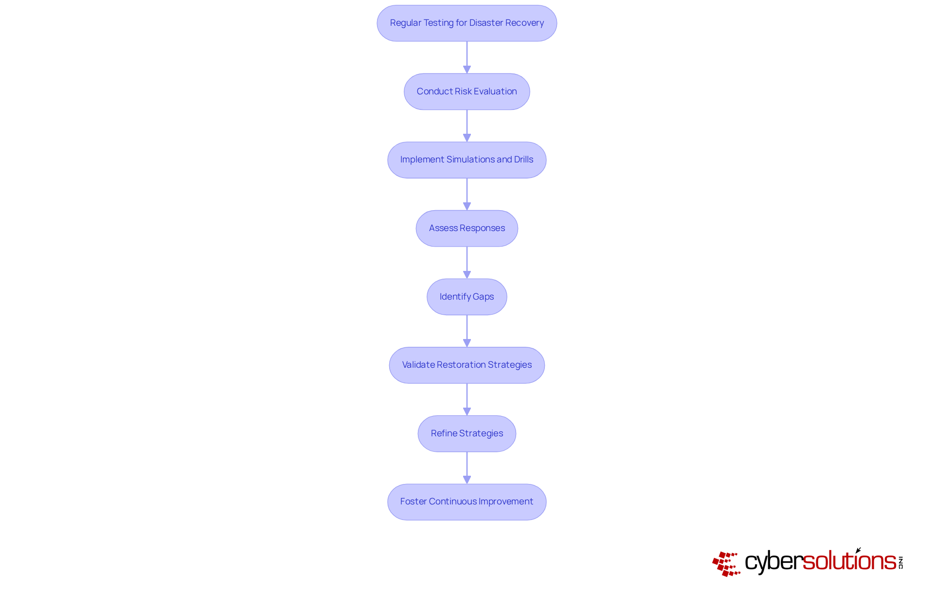 Follow the arrows through each step of the testing process. Each box represents a vital part of ensuring your disaster recovery plan is effective — from evaluating risks to refining strategies for better readiness.