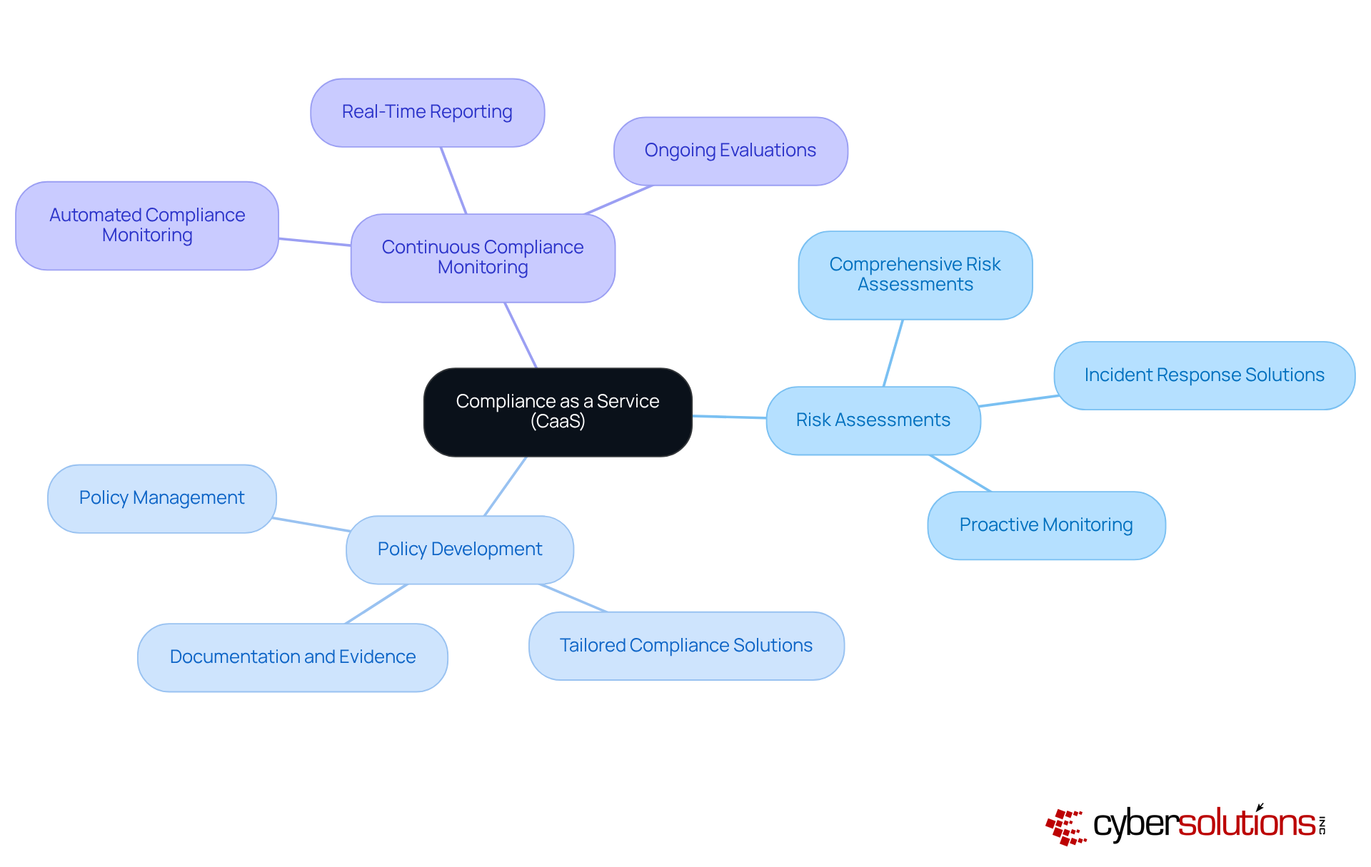 The center of the mindmap highlights CaaS, while the branches show its key components and how they contribute to maintaining compliance. Each color represents a different area of focus.