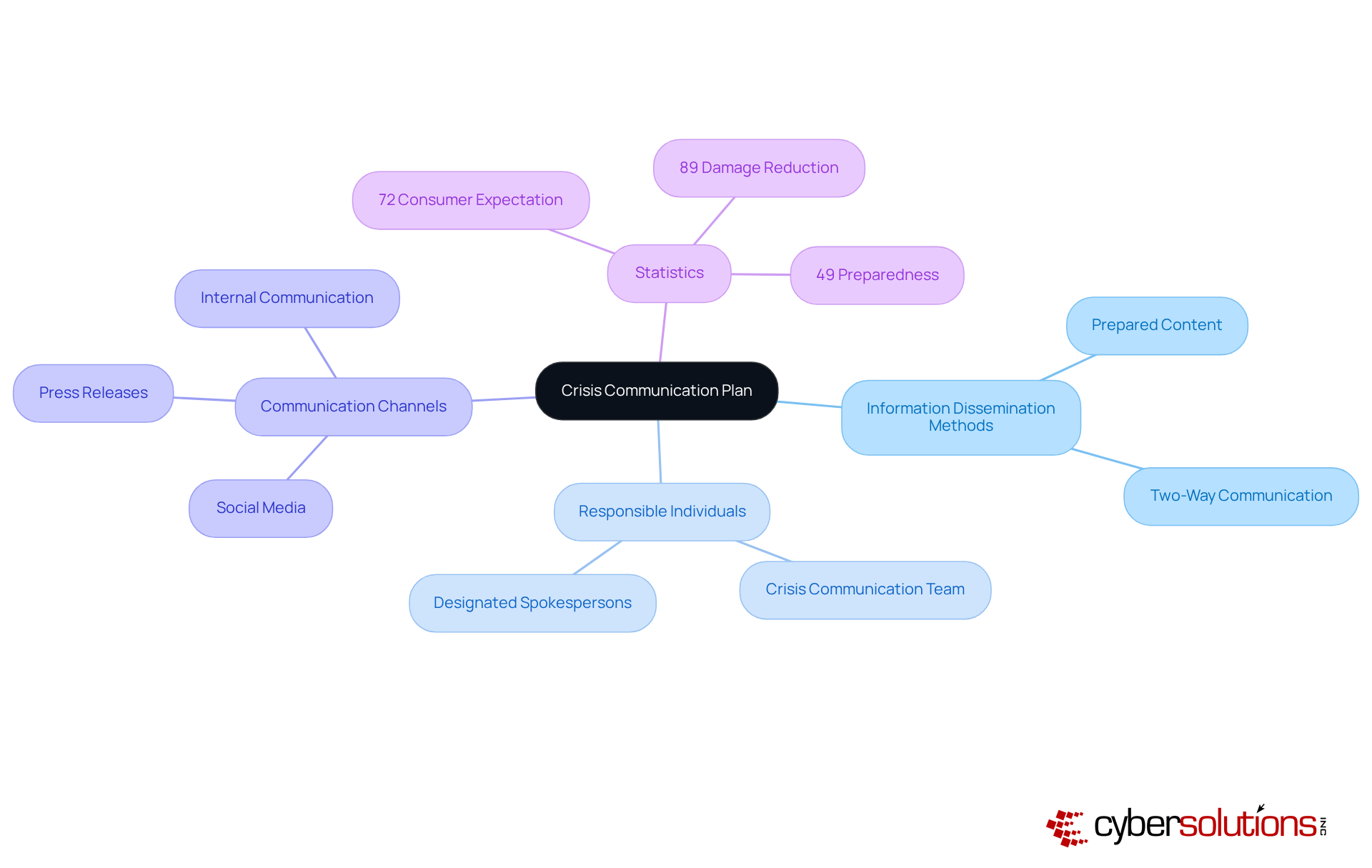 The center of the mindmap represents the overall communication plan, with branches showing different aspects like methods, responsibilities, and key statistics. Follow the branches to understand how each piece contributes to effective crisis management.