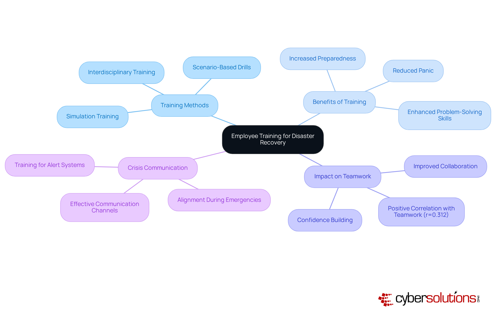 Start at the center with the main focus on employee training. Follow the branches to explore different methods, benefits, and how they enhance disaster response capabilities.