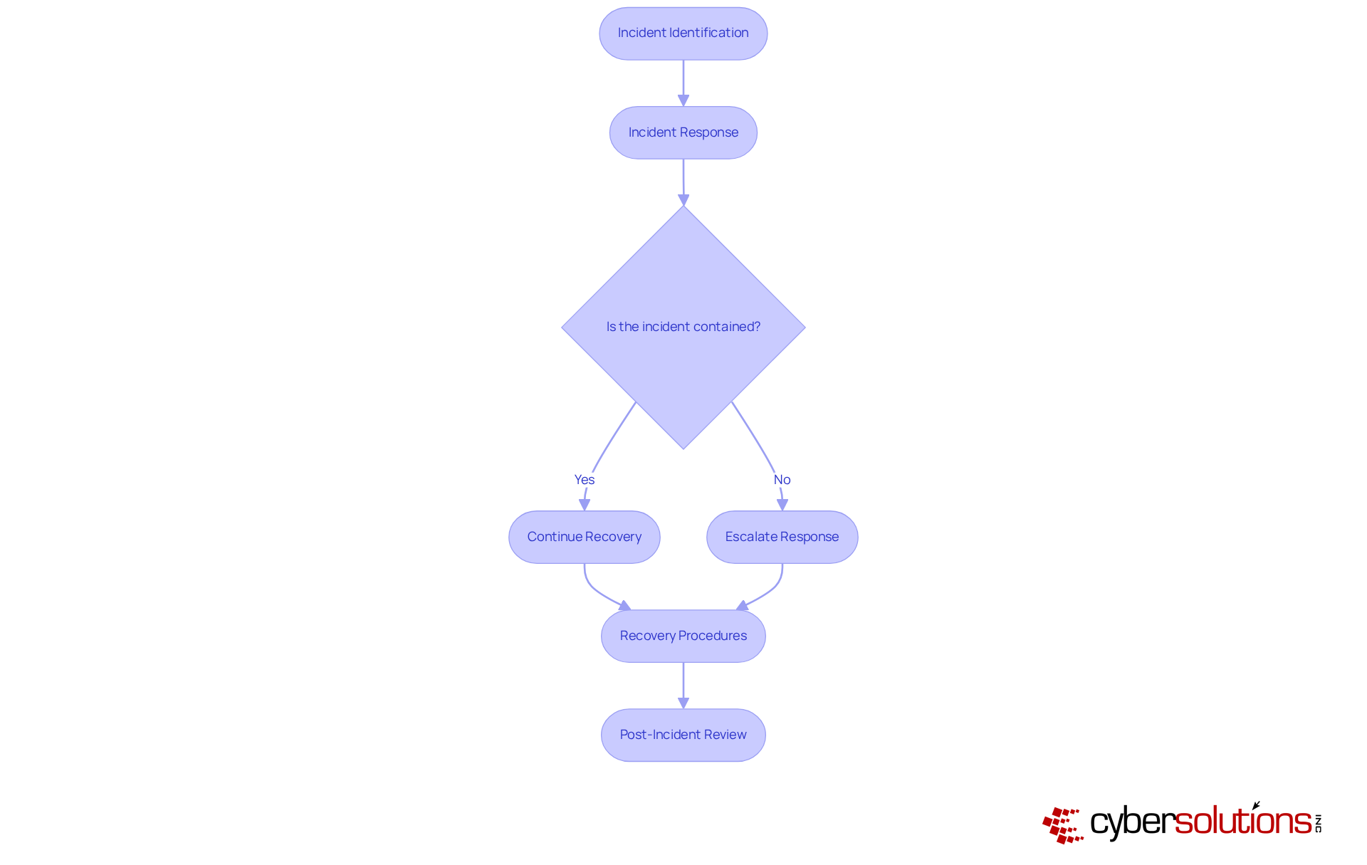 Each box represents a step in responding to an incident — follow the arrows to see how each part connects to the next in the recovery journey.