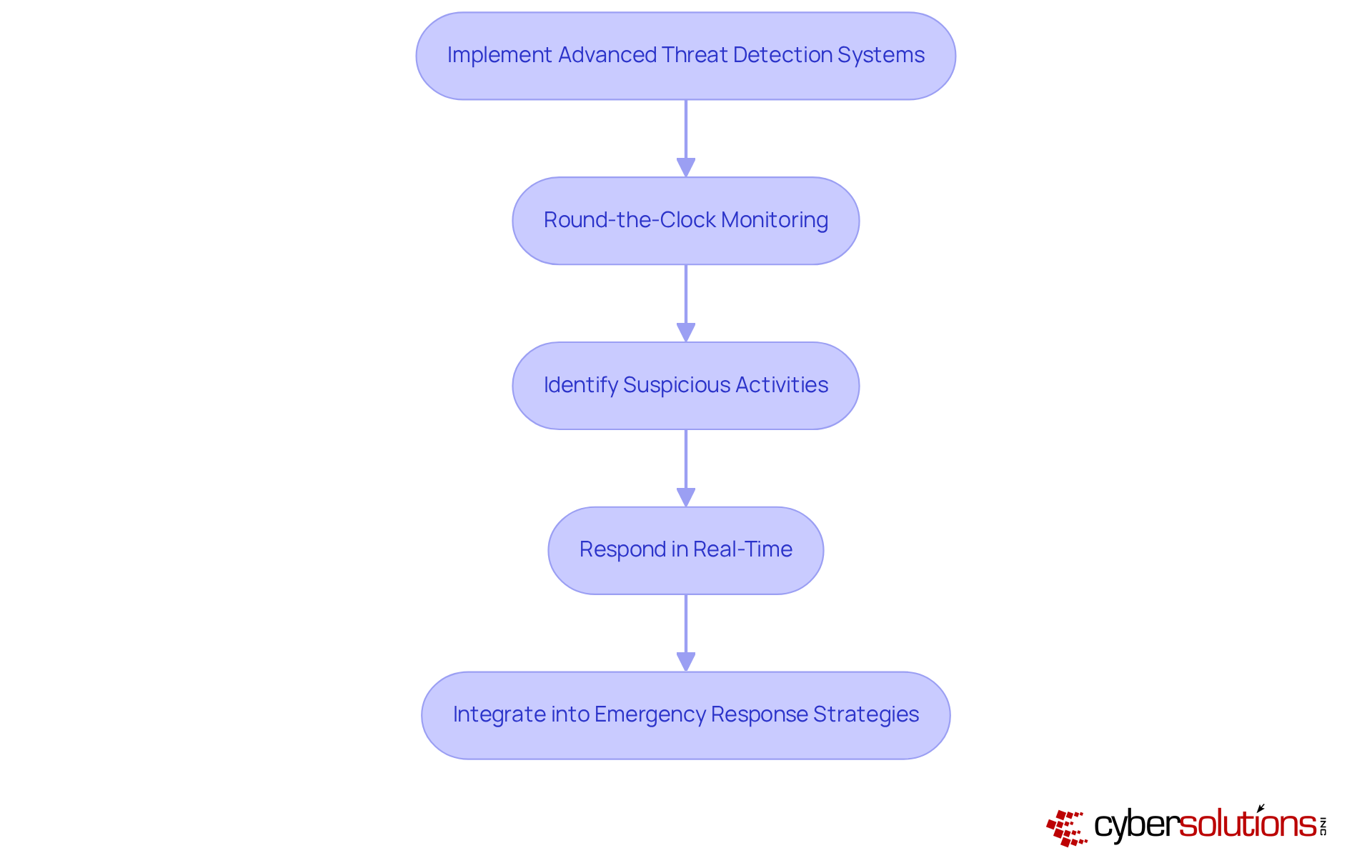 Each box represents a step in the threat detection process. Follow the arrows to understand how each step leads to the next, ultimately enhancing cybersecurity.