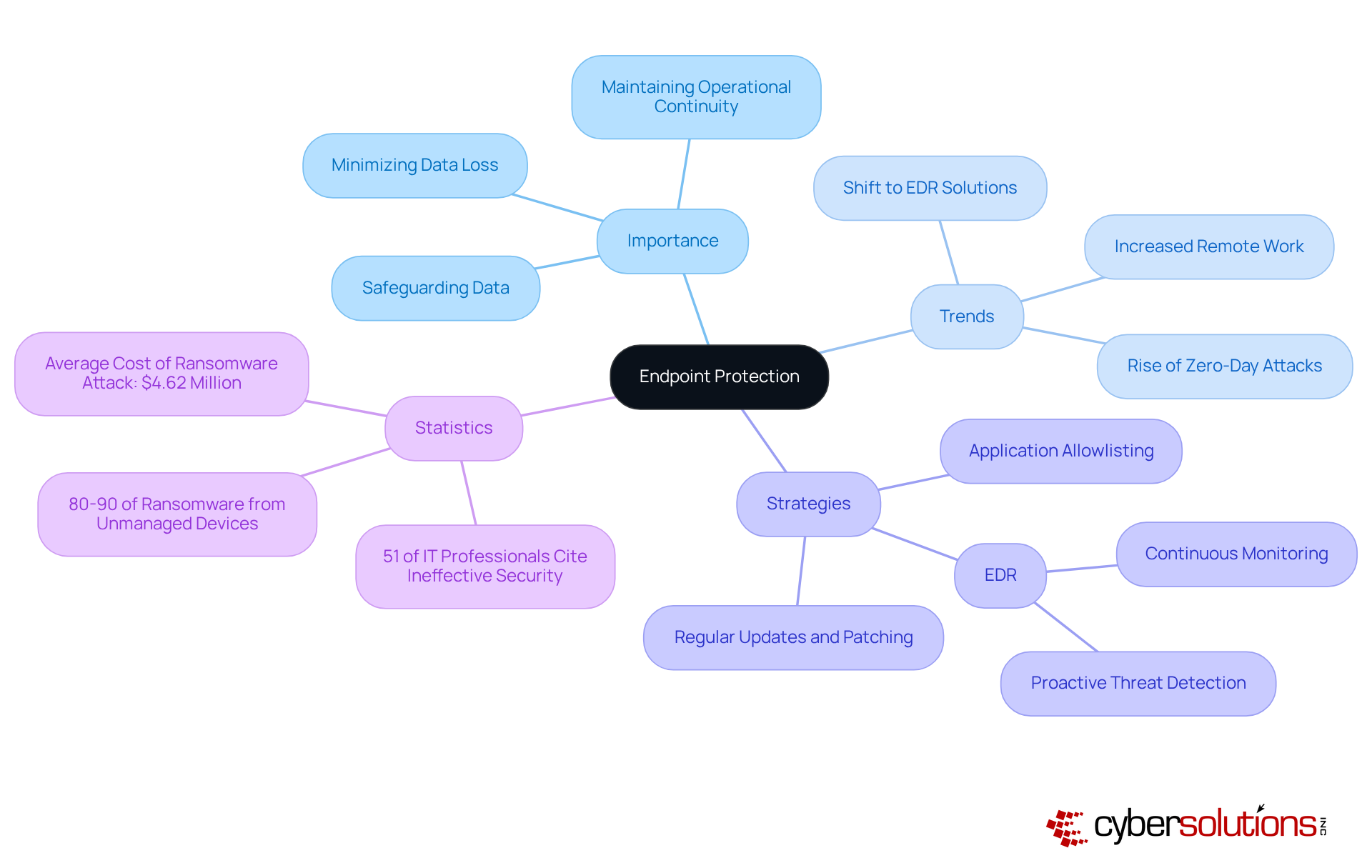 The central node represents the core topic of endpoint protection, while the branches show key areas related to it, helping you visualize the importance and interconnectedness of various security measures.
