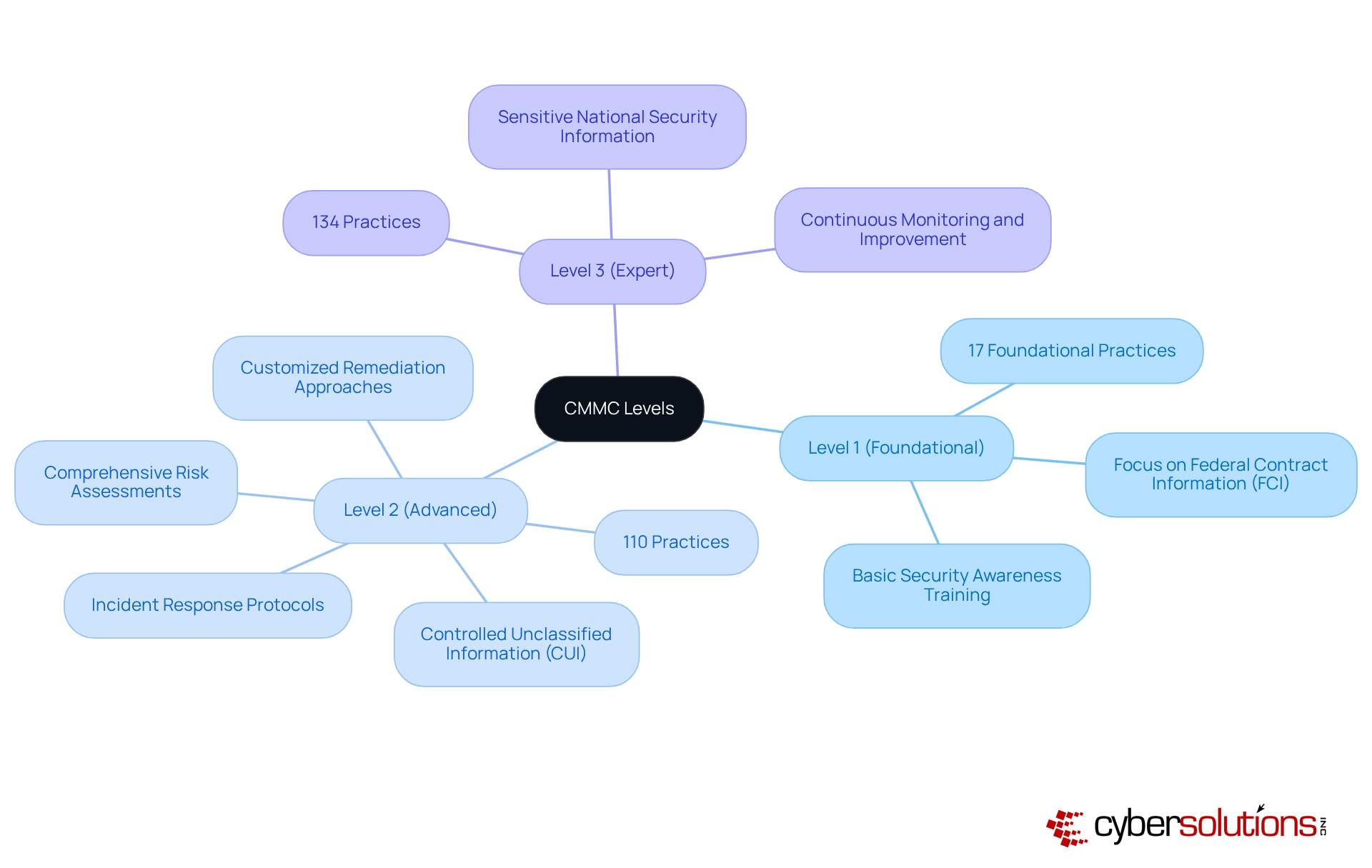 The central node represents CMMC compliance levels, while the branches show each level's name and the practices required. Follow the branches to understand how each level builds on the previous one, and see what organizations need to comply.