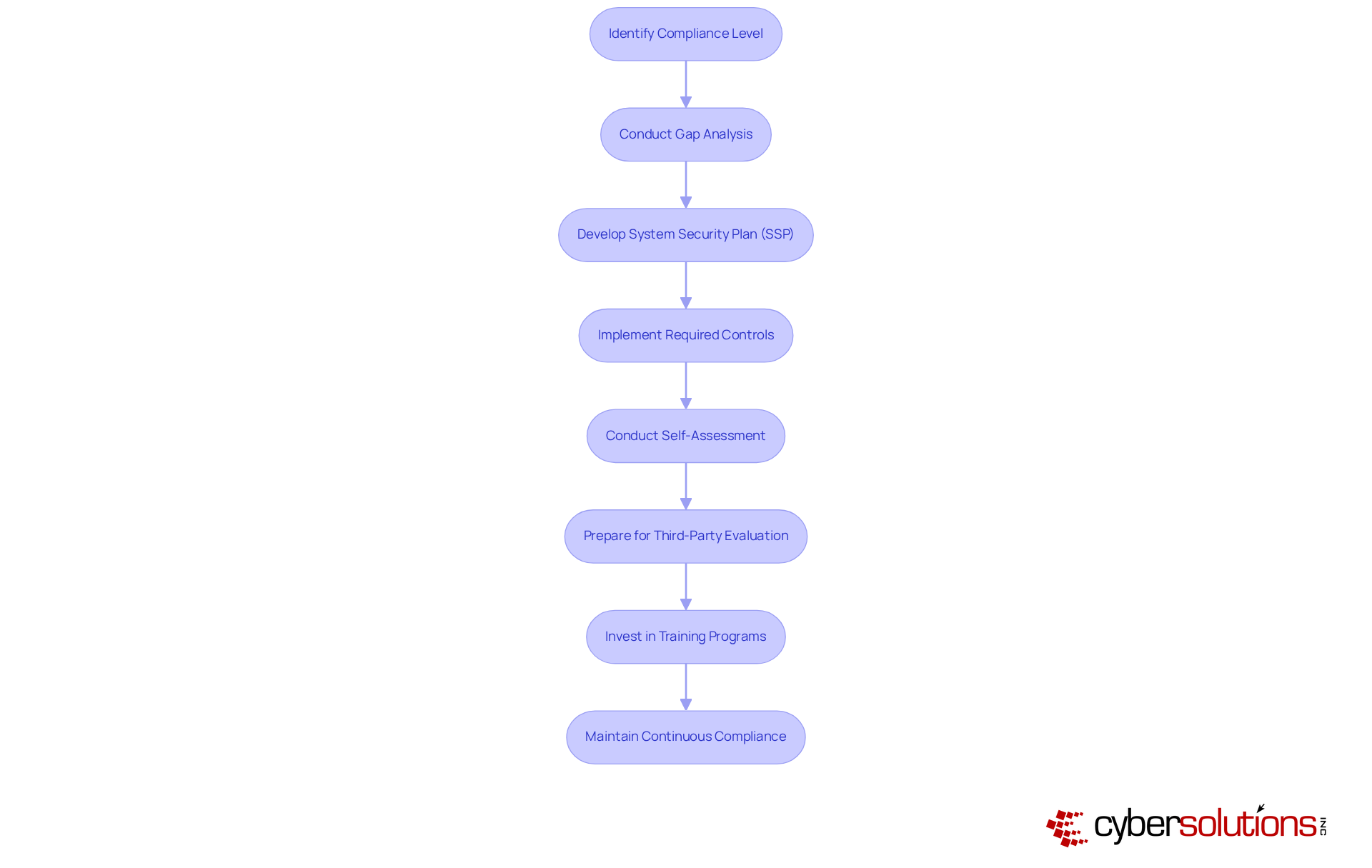 Each box represents a crucial step in the compliance journey. Follow the arrows from top to bottom to understand the sequence in which actions should be taken for successful compliance.