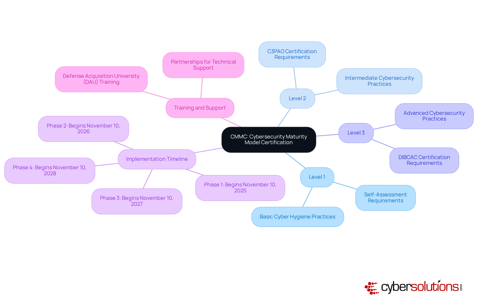The central node represents the CMMC framework, and each branch shows a different certification level. Follow the branches to see the specific criteria required for each level, helping you understand what organizations need to comply with.