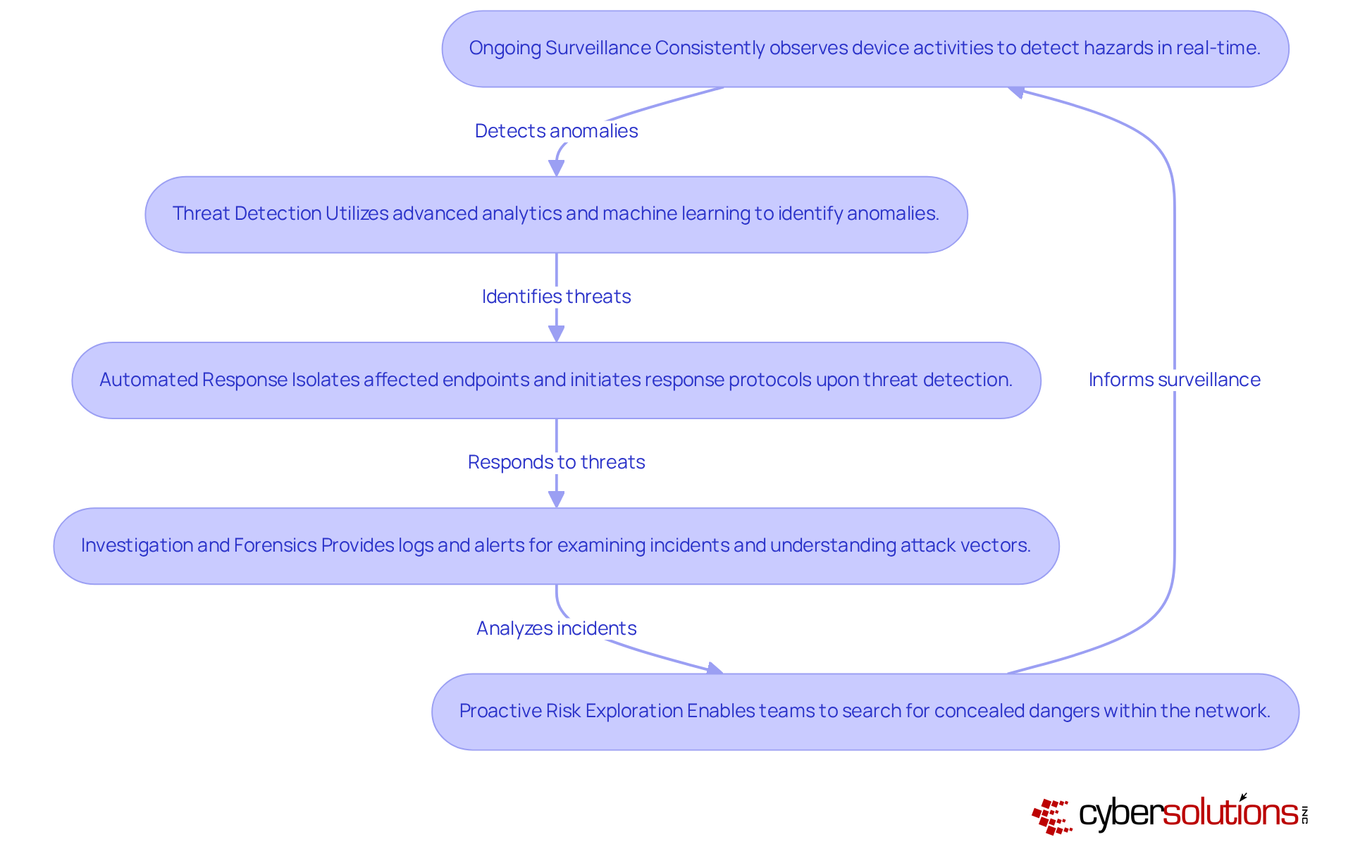 Each box represents a crucial functionality of EDR systems. Follow the arrows to see how each function connects and supports the others in protecting against cyber threats.