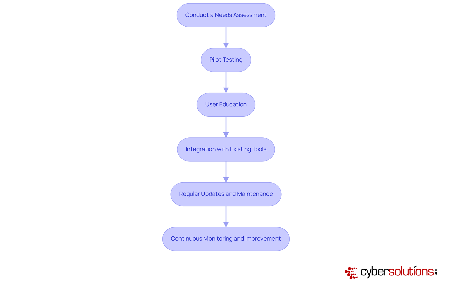 Each box represents a step in the EDR implementation process. Follow the arrows to see the order in which these practices should be implemented to enhance your cybersecurity measures.
