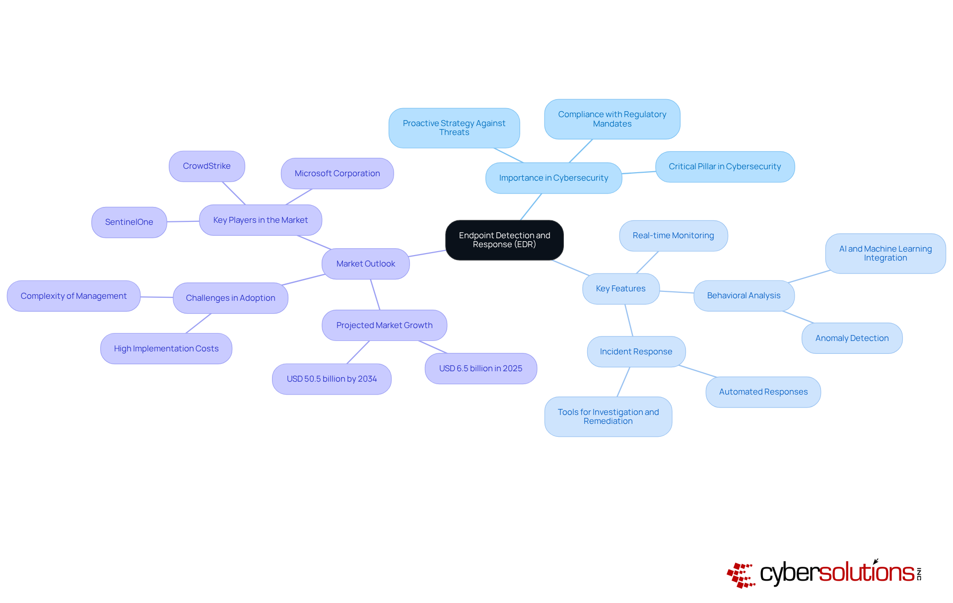 This mindmap starts with EDR at the center, branching out to show its importance, features, and market trends. Follow the branches to understand how each aspect connects to EDR.