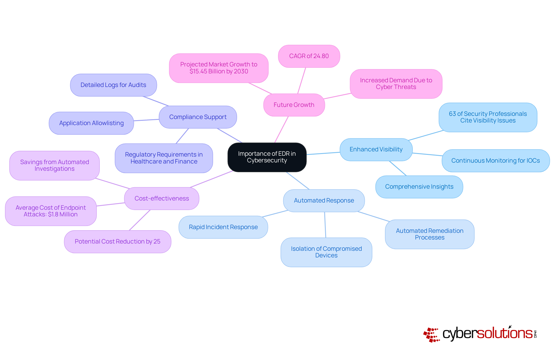 Start from the center with the main topic, then explore the branches for each advantage of EDR. Each branch provides insights on how EDR enhances cybersecurity, making it easier to understand the significance of each point.