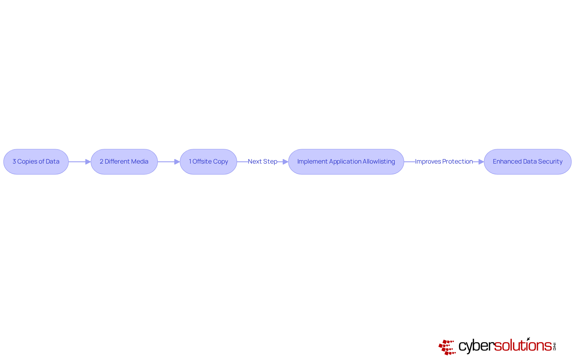Follow the boxes from left to right to understand the steps of the 3-2-1 backup strategy. Each box details what you need to do to protect your data effectively.