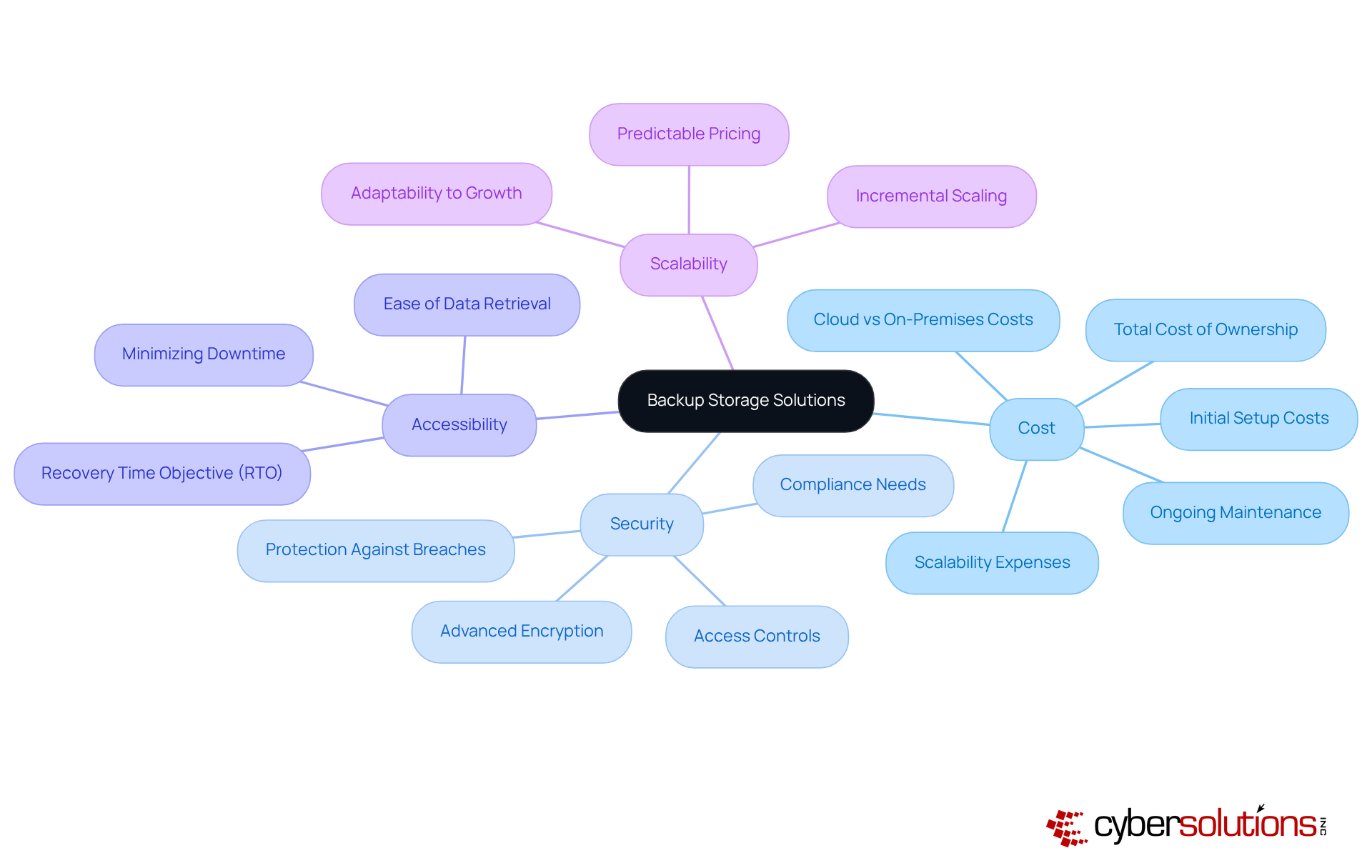 The center node represents the overall topic, while the surrounding branches highlight the essential factors to consider — follow the lines to see how each factor breaks down into specific considerations.