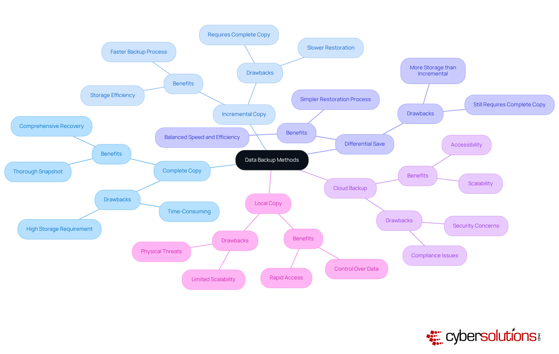 Start at the center with 'Data Backup Methods', then explore each type's features by following the branches—each color represents a different backup method, with details about what makes each unique.