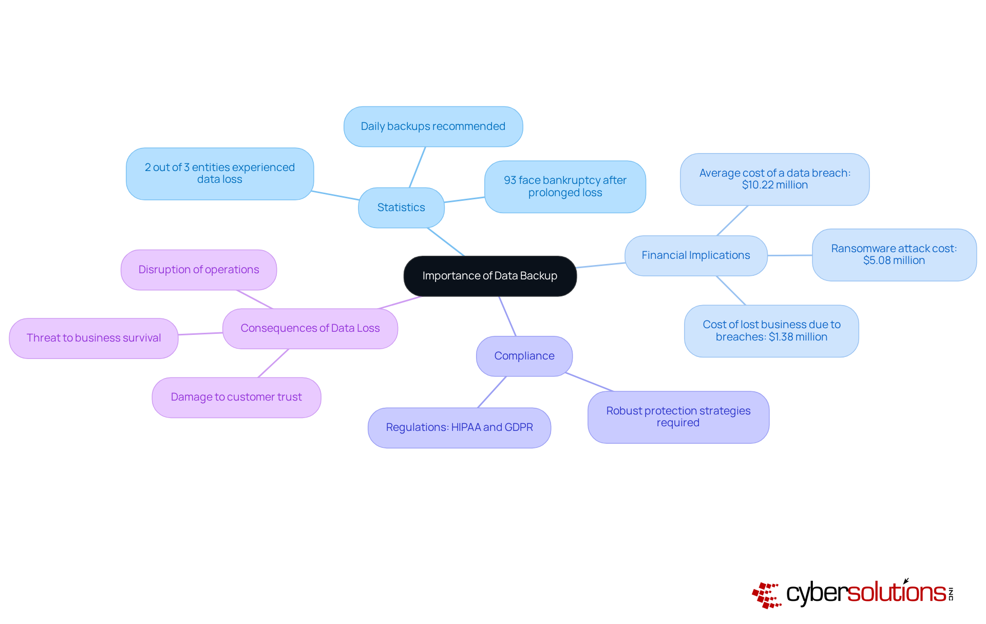 This mindmap shows why data backup is crucial. The center highlights the main idea, while branches detail statistics, financial impacts, and compliance needs. Each branch leads to important facts, helping you understand the urgency and necessity of data protection.