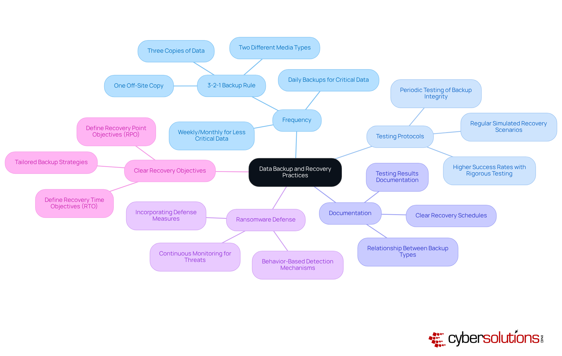 The center node represents the overarching goal of data resilience. Each main branch corresponds to a key practice, with sub-branches providing more details. Color coding helps differentiate between topics, making it easier to navigate the information.