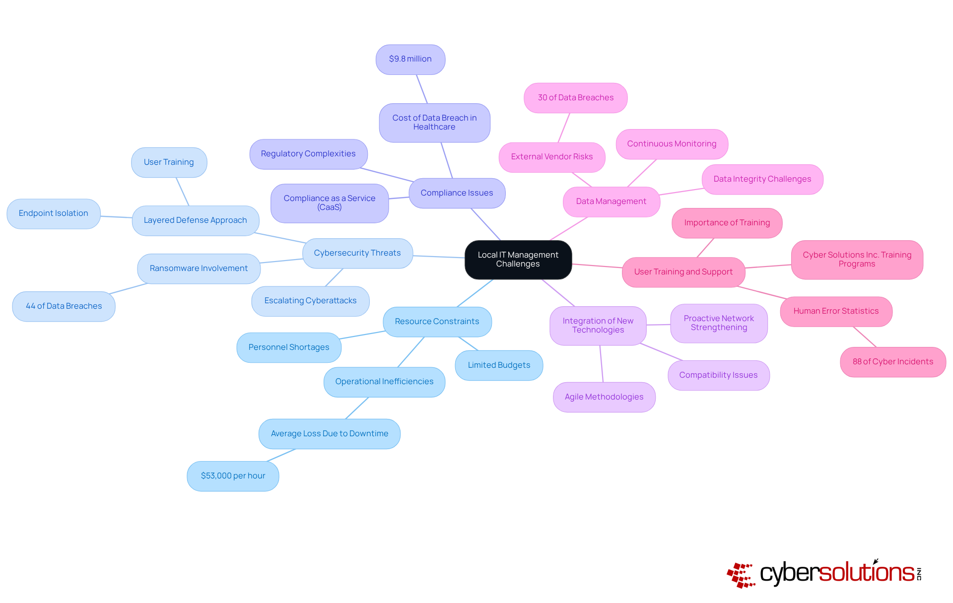 This mindmap outlines the key challenges faced in local IT management. Each main branch represents a challenge, and the sub-branches provide further details and statistics related to those challenges.