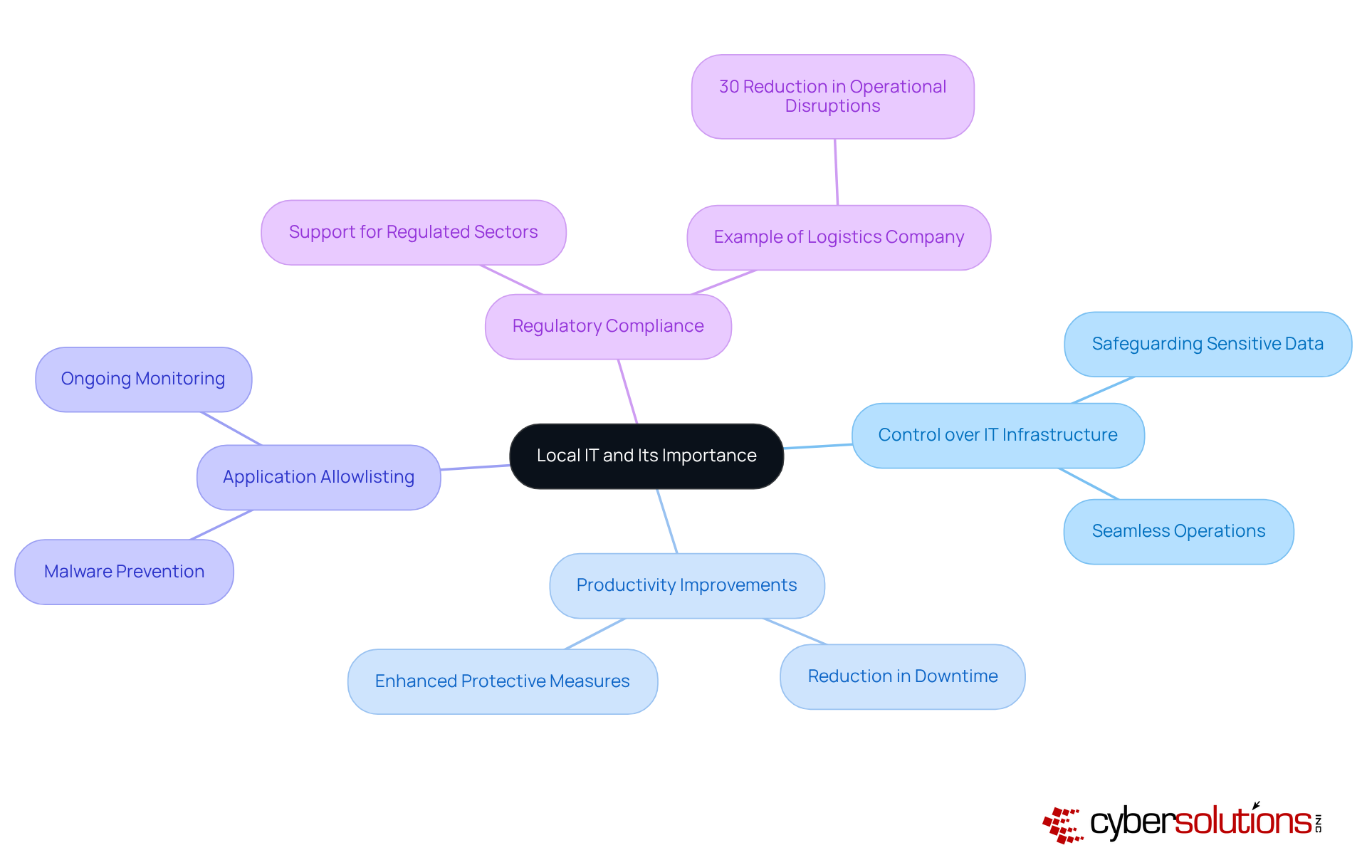 The central node represents the overall theme of local IT, while the branches showcase key areas of its significance. Follow the branches to explore how local IT contributes to organizational success and security.