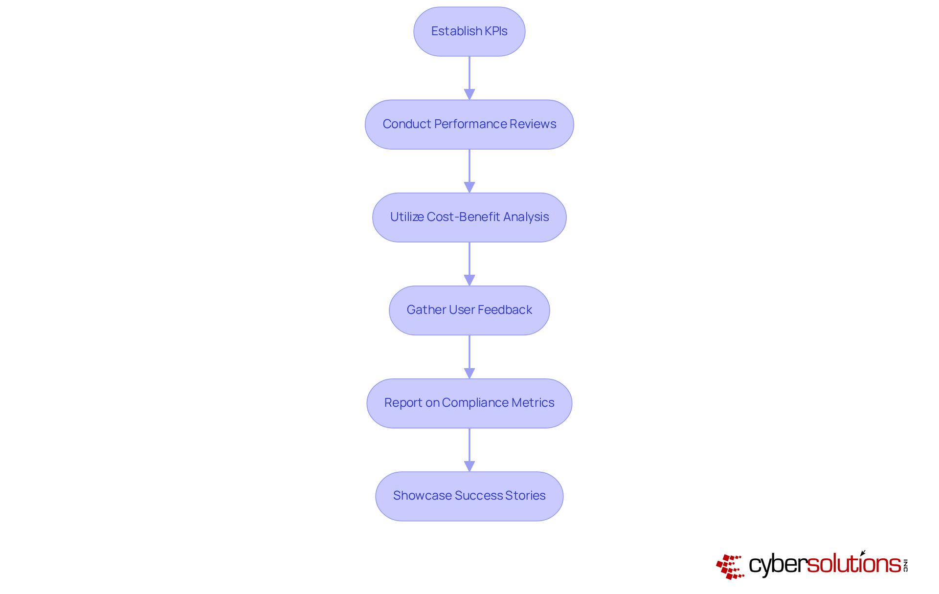 Each box represents a crucial step in evaluating IT performance. Follow the arrows to understand the flow of actions that lead to informed decision-making and successful IT management.