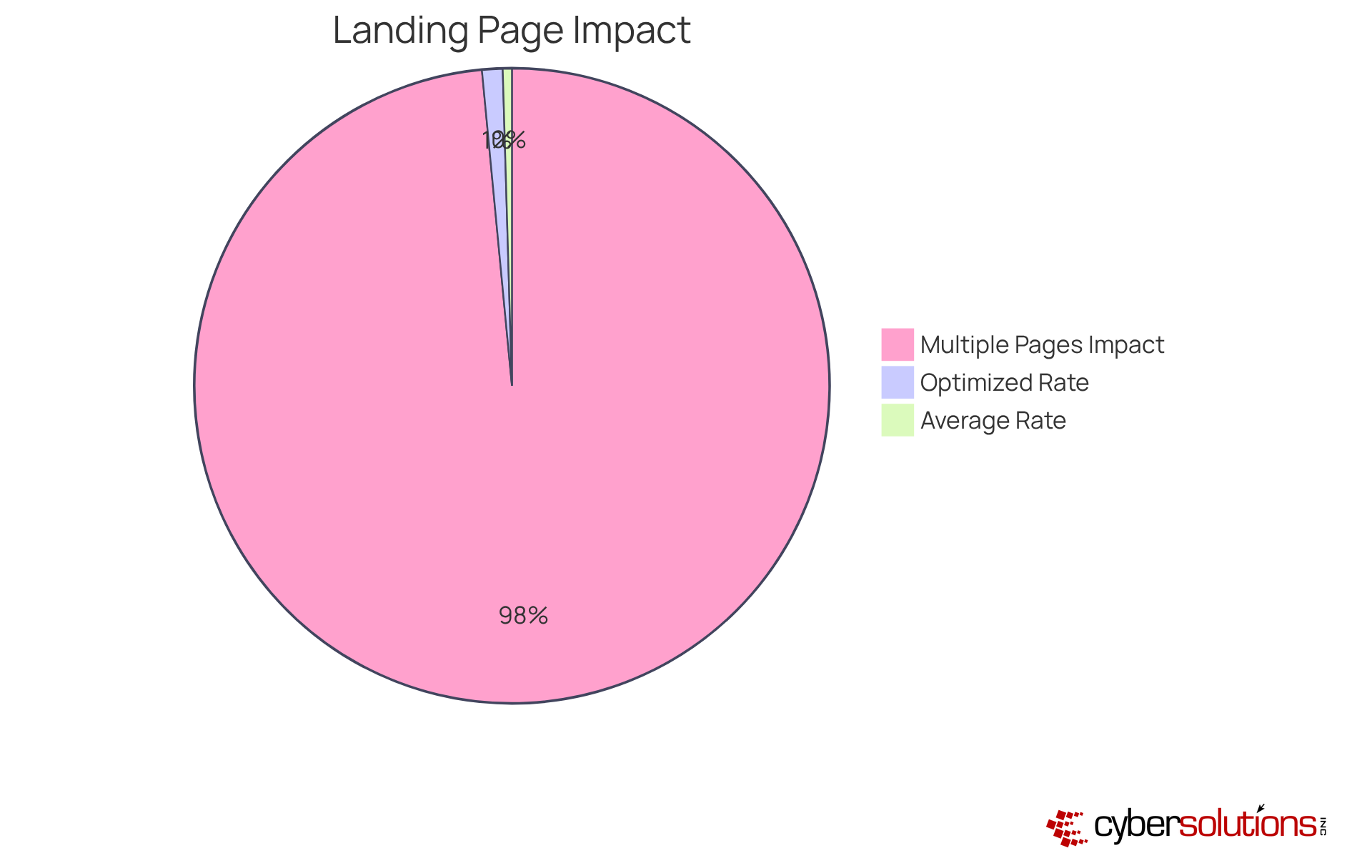 Each slice of the pie shows how different factors contribute to conversion rates. The larger slices indicate higher performance — the more optimized your landing pages, the more leads and conversions you can expect!