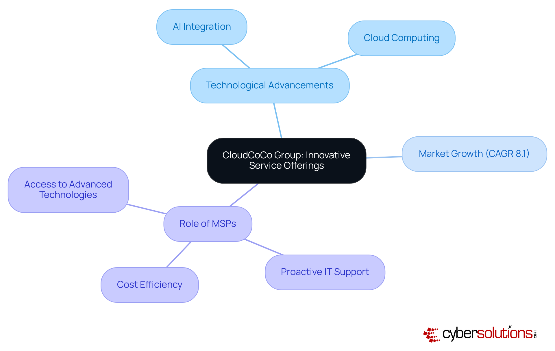 The center represents CloudCoCo Group's focus on innovation, with branches highlighting key areas such as technology and market trends. Each branch illustrates how these elements connect to the company's strategy in the managed services market.