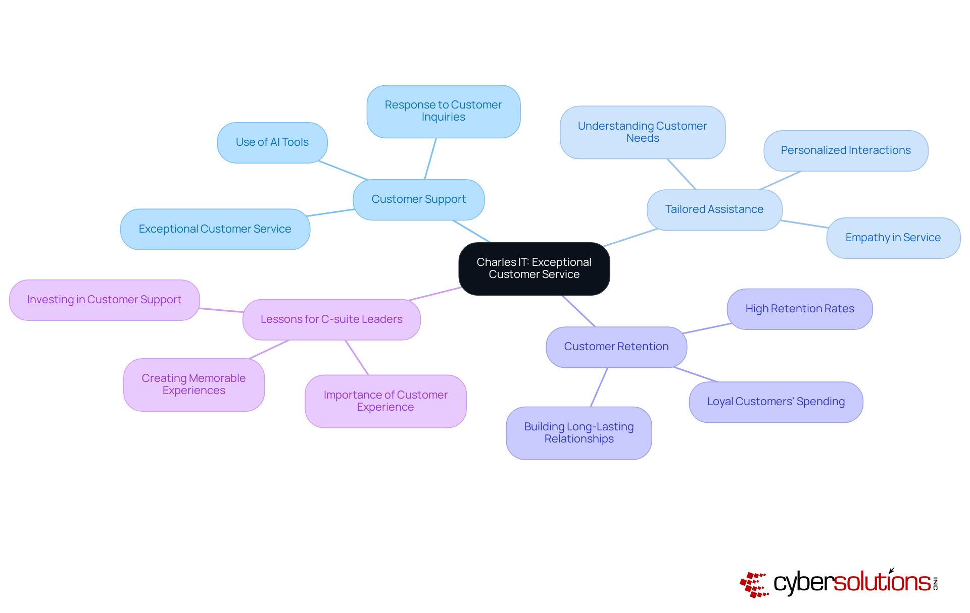 The center represents Charles IT's key strength in customer service. Each branch highlights critical elements that contribute to its success and valuable insights for leaders looking to improve their own strategies.